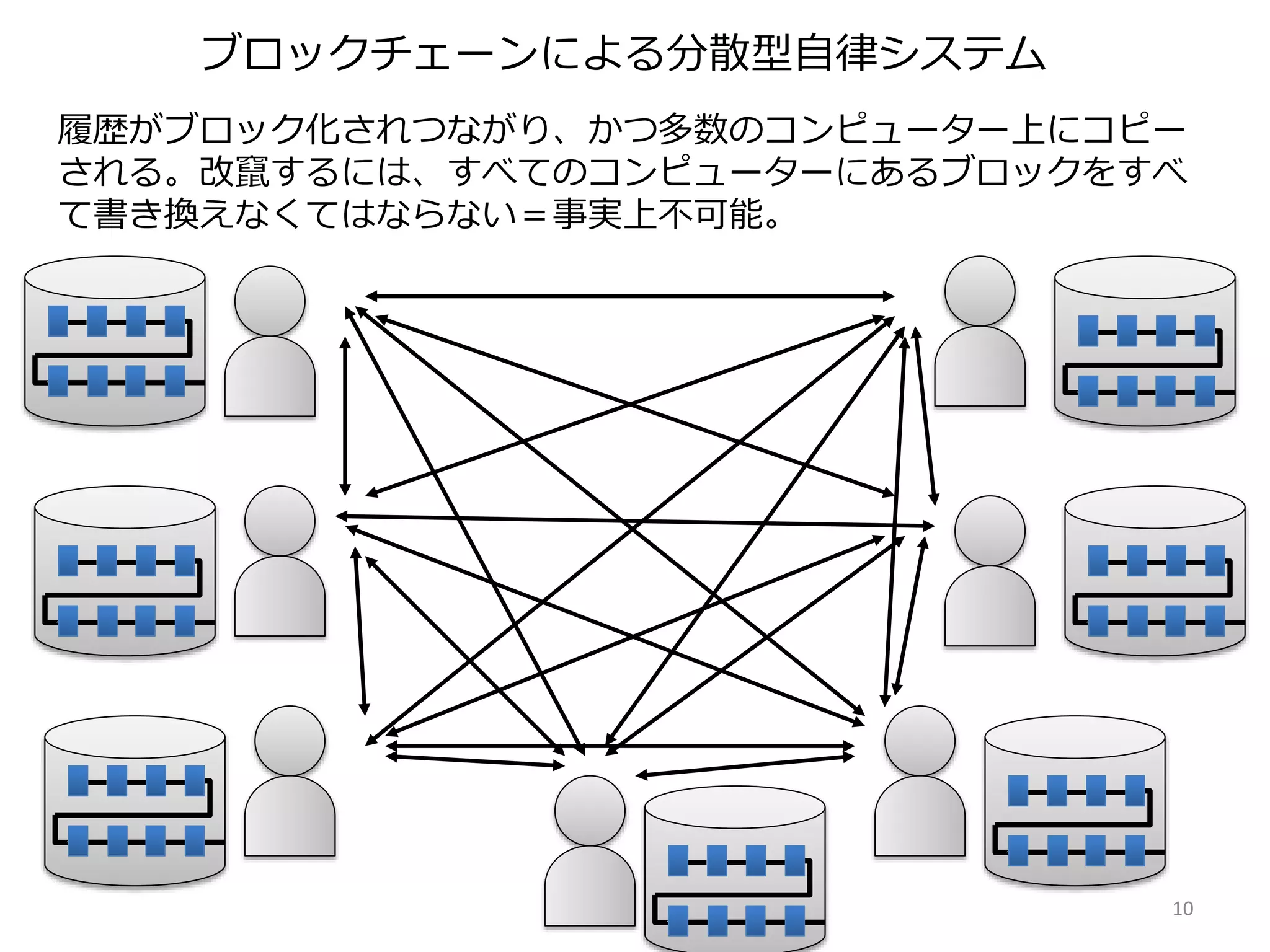 履歴がブロック化されつながり、かつ多数のコンピューター上にコピー
される。改竄するには、すべてのコンピューターにあるブロックをすべ
て書き換えなくてはならない＝事実上不可能。
10
ブロックチェーンによる分散型自律システム
 