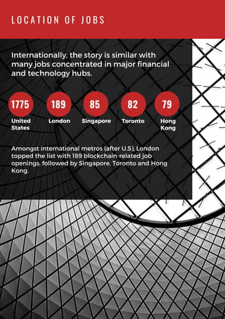 Internationally, the story is similar with
many jobs concentrated in major financial
and technology hubs.
L O C A T I O N O F J O B S
Amongst international metros (after U.S), London
topped the list with 189 blockchain-related job
openings, followed by Singapore, Toronto and Hong
Kong.
1775 189
United
States
85 82 79
London Singapore Toronto Hong
Kong
 