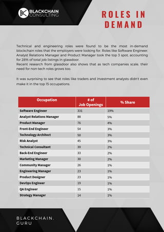 Technical and engineering roles were found to be the most in-demand
blockchain roles that the employers were looking for. Roles like Software Engineer,
Analyst Relations Manager and Product Manager took the top 3 spot, accounting
for 28% of total job listings in glassdoor.
Recent research from glassdoor also shows that as tech companies scale, their
need for non-tech roles grows too.
It was surprising to see that roles like traders and investment analysts didn't even
make it in the top 15 occupations.
B L A C K C H A I N .
G U R U
R O L E S I N
D E M A N D
 