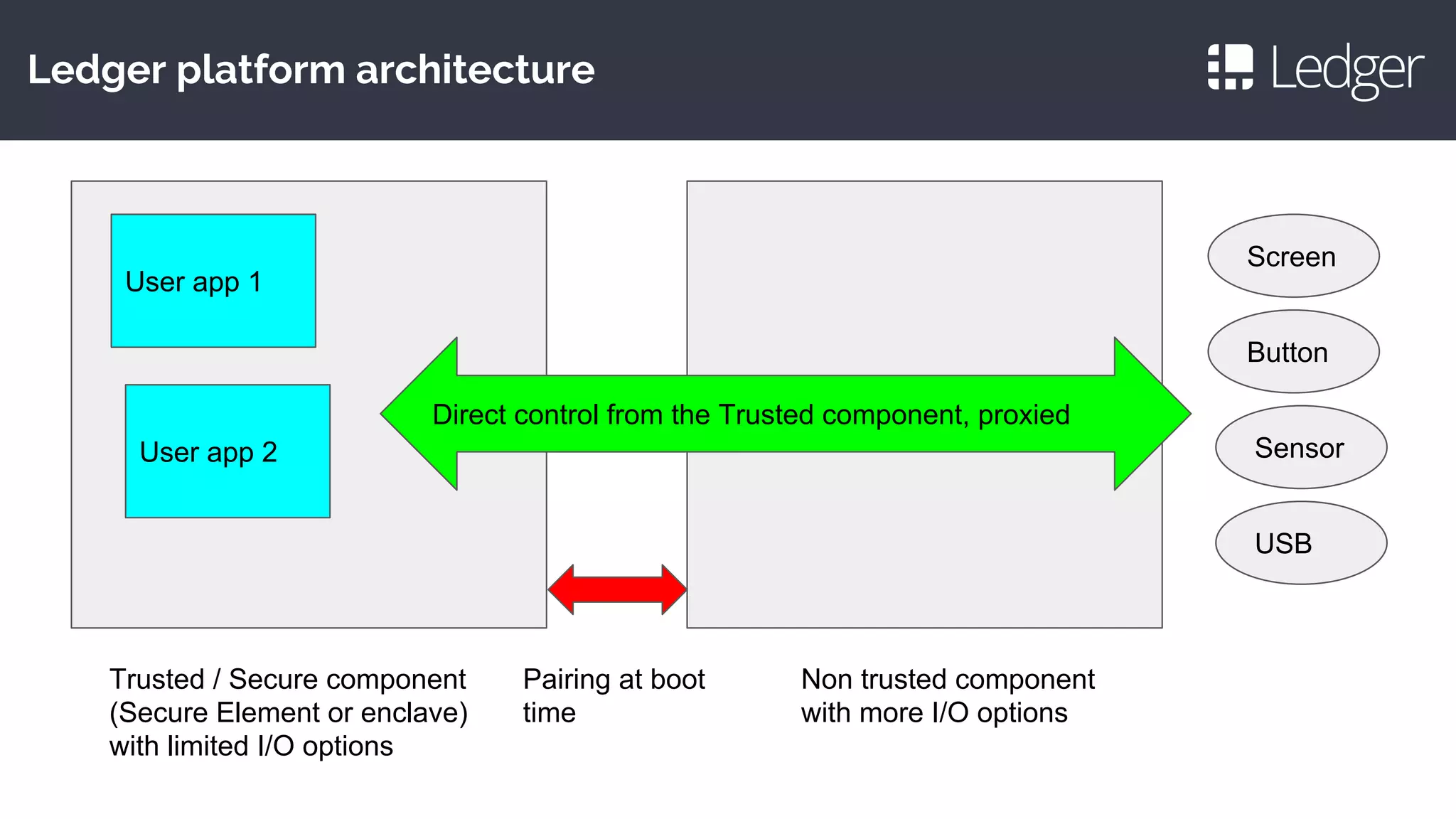 Ledger platform architecture
Trusted / Secure component
(Secure Element or enclave)
with limited I/O options
Non trusted component
with more I/O options
Screen
Direct control from the Trusted component, proxied
Pairing at boot
time
User app 1
User app 2
Button
Sensor
USB
 