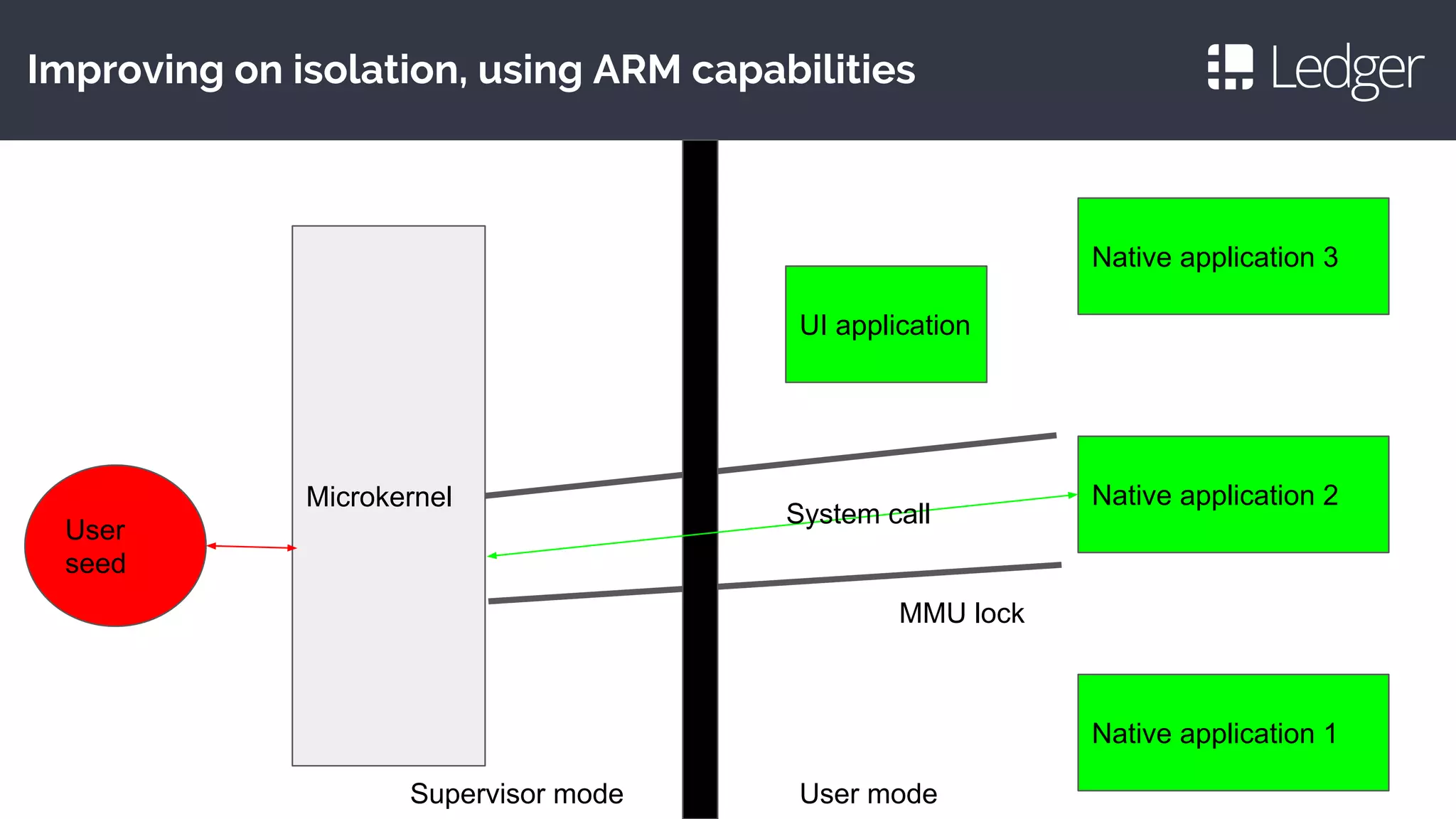 Improving on isolation, using ARM capabilities
Native application 1
Native application 2
Native application 3
Microkernel
User
seed
MMU lock
User modeSupervisor mode
System call
UI application
 