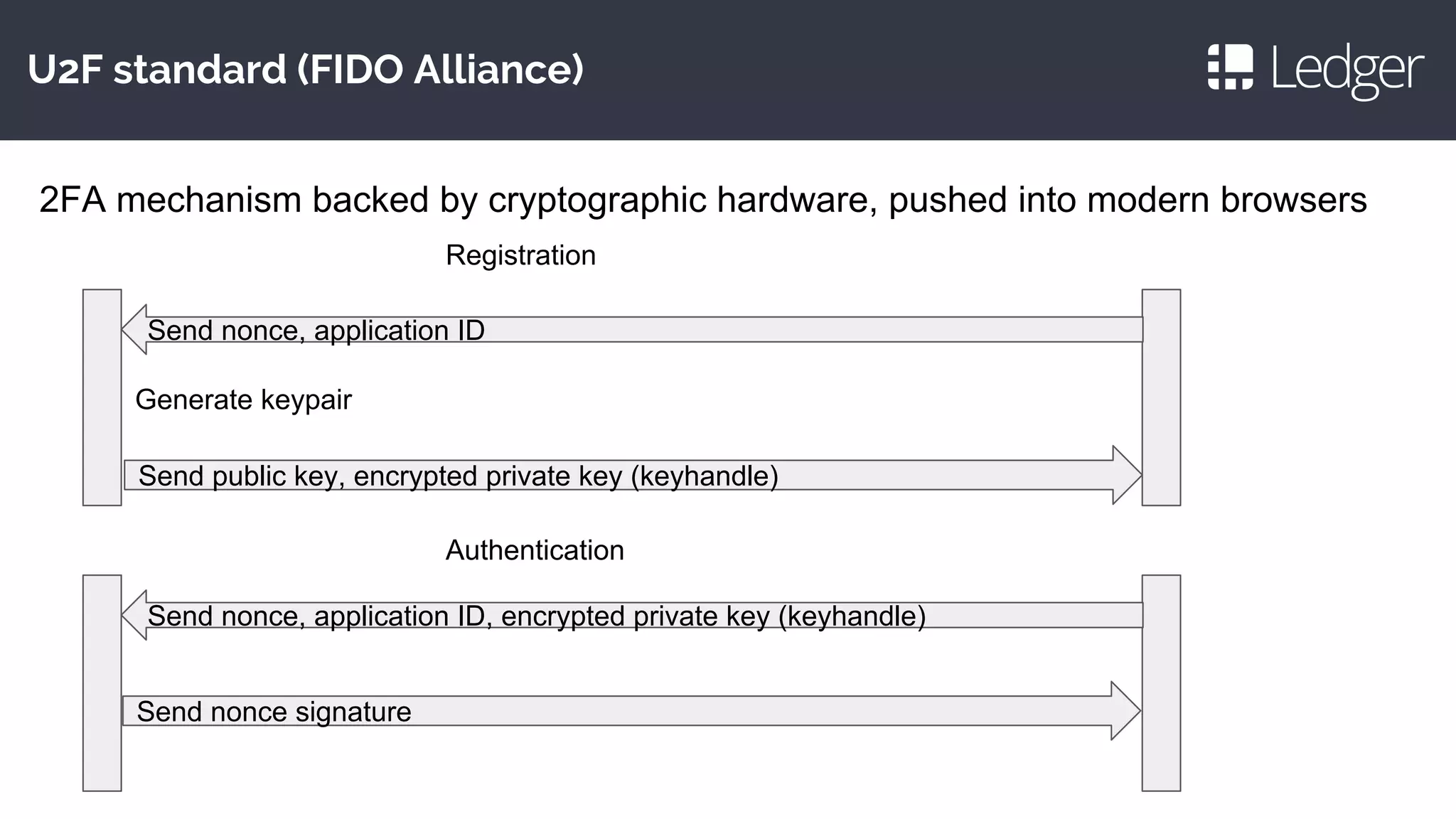 U2F standard (FIDO Alliance)
2FA mechanism backed by cryptographic hardware, pushed into modern browsers
Send nonce, application ID
Generate keypair
Send public key, encrypted private key (keyhandle)
Send nonce, application ID, encrypted private key (keyhandle)
Send nonce signature
Registration
Authentication
 