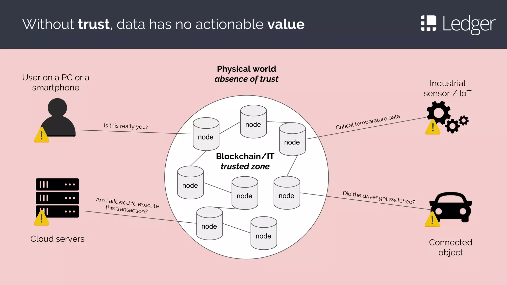 Without trust, data has no actionable value
node
node
node
node
nodeCloud servers
User on a PC or a
smartphone Industrial
sensor / IoT
node
node node
Connected
object
Blockchain/IT
trusted zone
Physical world
absence of trust
Is this really you?
Am I allowed to executethis transaction?
Critical temperature data
Did the driver got switched?
 