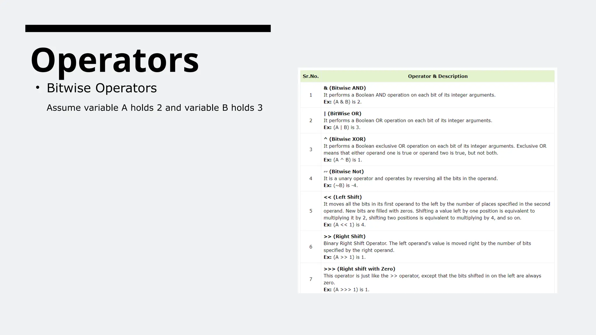 Operators
• Bitwise Operators
Assume variable A holds 2 and variable B holds 3
 