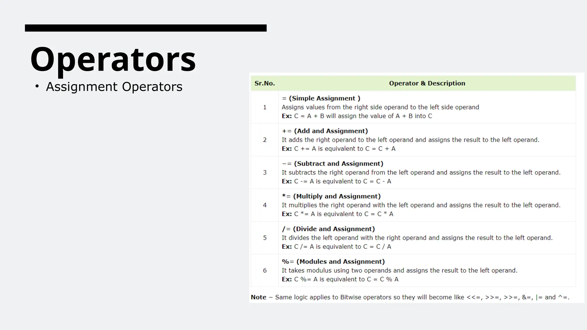 Operators
• Assignment Operators
 