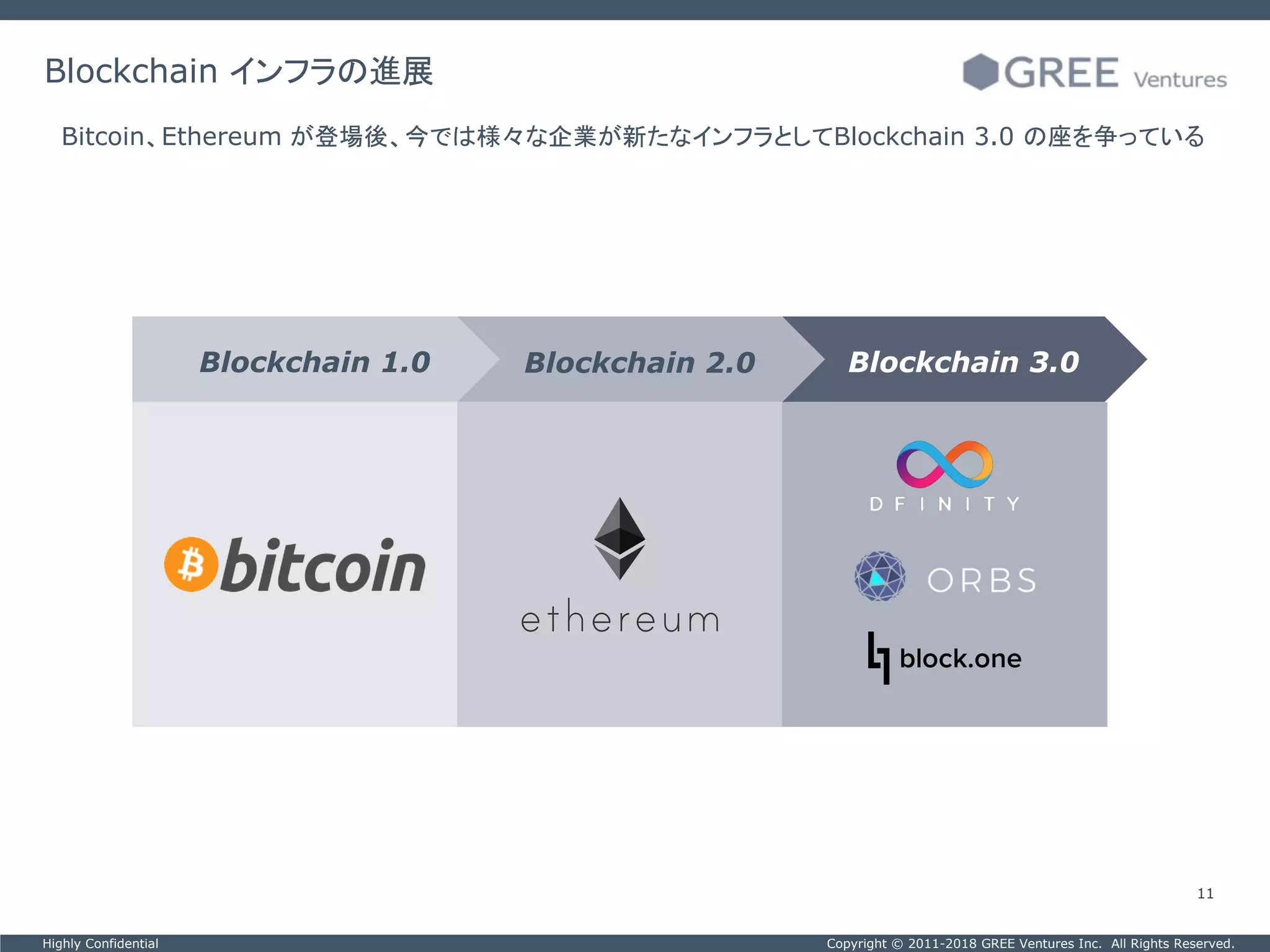 Copyright © 2011-2018 GREE Ventures Inc. All Rights Reserved.Highly Confidential
11
Blockchain インフラの進展
Bitcoin、Ethereum が登場後、今では様々な企業が新たなインフラとしてBlockchain 3.0 の座を争っている
Blockchain 1.0 Blockchain 2.0 Blockchain 3.0
 