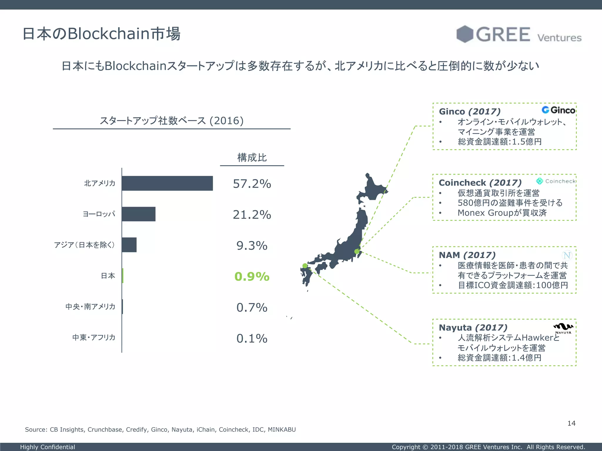 Copyright © 2011-2018 GREE Ventures Inc. All Rights Reserved.Highly Confidential
14
日本のBlockchain市場
日本にもBlockchainスタートアップは多数存在するが、北アメリカに比べると圧倒的に数が少ない
Source: CB Insights, Crunchbase, Credify, Ginco, Nayuta, iChain, Coincheck, IDC, MINKABU
中東・アフリカ
中央・南アメリカ
日本
アジア（日本を除く）
ヨーロッパ
北アメリカ
スタートアップ社数ベース (2016)
構成比
57.2%
21.2%
9.3%
0.1%
0.7%
0.9%
Nayuta (2017)
• 人流解析システムHawkerと
モバイルウォレットを運営
• 総資金調達額:1.4億円
NAM (2017)
• 医療情報を医師・患者の間で共
有できるプラットフォームを運営
• 目標ICO資金調達額:100億円
Coincheck (2017)
• 仮想通貨取引所を運営
• 580億円の盗難事件を受ける
• Monex Groupが買収済
Ginco (2017)
• オンライン・モバイルウォレット、
マイニング事業を運営
• 総資金調達額:1.5億円
 