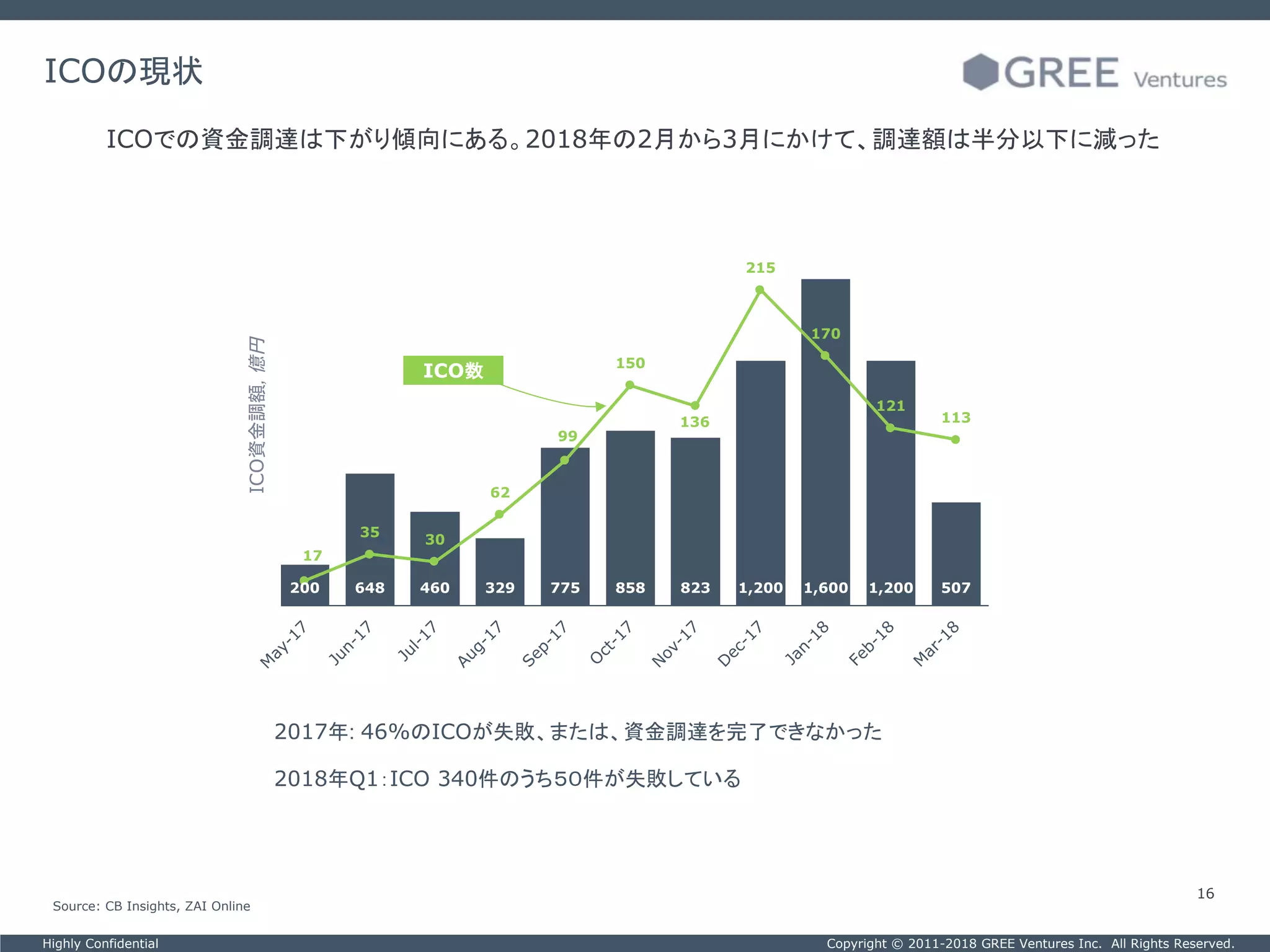 Copyright © 2011-2018 GREE Ventures Inc. All Rights Reserved.Highly Confidential
16
ICOの現状
ICOでの資金調達は下がり傾向にある。2018年の2月から3月にかけて、調達額は半分以下に減った
200 648 460 329 775 858 823 1,200 1,600 1,200 507
17
35
30
62
99
150
136
215
170
121
113
0
50
100
150
200
250
0
200
400
600
800
1000
1200
1400
1600
1800
ICO資金調額,億円
ICO数
Source: CB Insights, ZAI Online
2017年: 46%のICOが失敗、または、資金調達を完了できなかった
2018年Q1：ICO 340件のうち５０件が失敗している
 