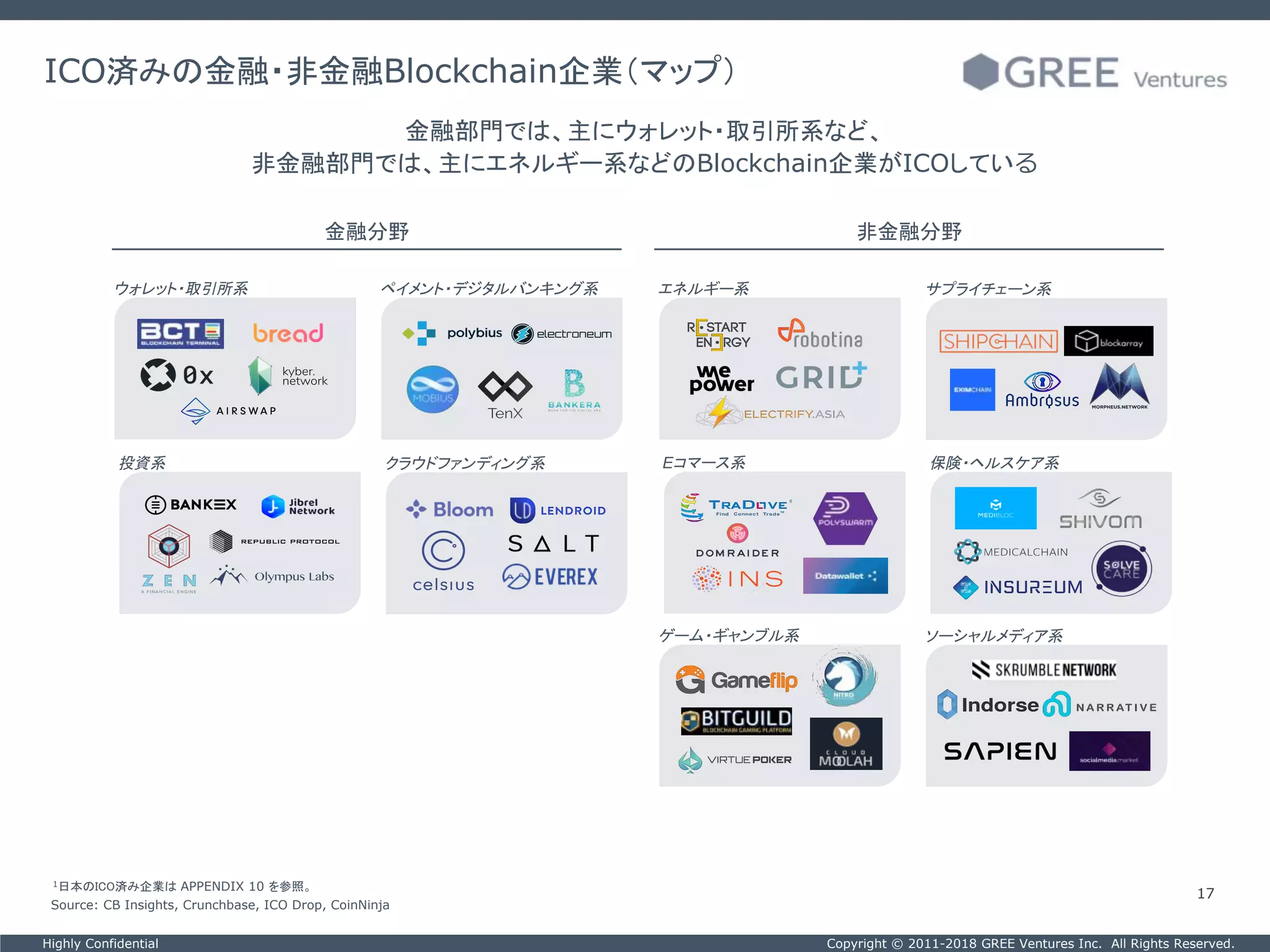 Copyright © 2011-2018 GREE Ventures Inc. All Rights Reserved.Highly Confidential
17
ICO済みの金融・非金融Blockchain企業（マップ）
金融部門では、主にウォレット・取引所系など、
非金融部門では、主にエネルギー系などのBlockchain企業がICOしている
非金融分野金融分野
Source: CB Insights, Crunchbase, ICO Drop, CoinNinja
1日本のICO済み企業は APPENDIX 10 を参照。
サプライチェーン系エネルギー系ペイメント・デジタルバンキング系ウォレット・取引所系
保険・ヘルスケア系Eコマース系クラウドファンディング系投資系
ソーシャルメディア系ゲーム・ギャンブル系
 