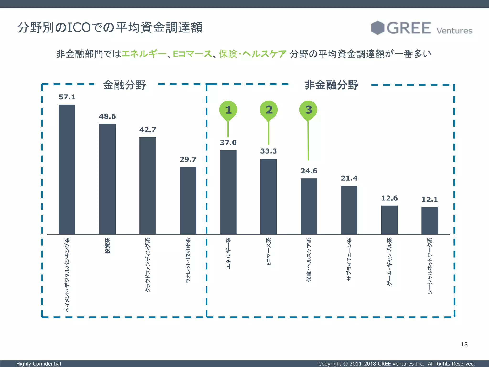 Copyright © 2011-2018 GREE Ventures Inc. All Rights Reserved.Highly Confidential
57.1
48.6
42.7
29.7
37.0
33.3
24.6
21.4
12.6 12.1
ペイメント・デジタルバンキング系
投資系
クラウドファンディング系
ウォレット・取引所系
エネルギー系
Eコマース系
保険・ヘルスケア系
サプライチェーン系
ゲーム・ギャンブル系
ソーシャルネットワーク系
金融分野 非金融分野
18
分野別のICOでの平均資金調達額
非金融部門ではエネルギー、Eコマース、保険・ヘルスケア 分野の平均資金調達額が一番多い
1 2 3
 