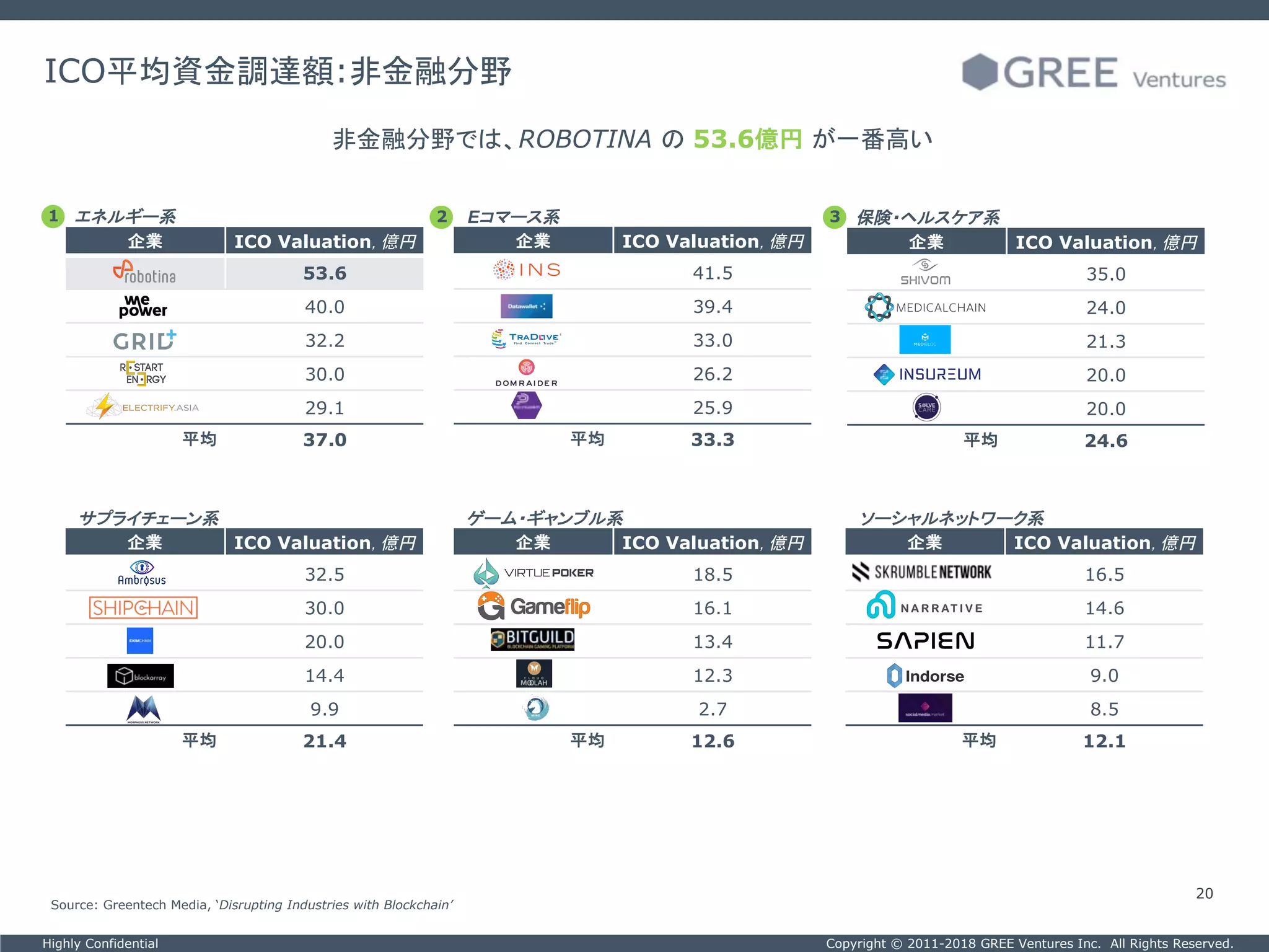 Copyright © 2011-2018 GREE Ventures Inc. All Rights Reserved.Highly Confidential
20
企業 ICO Valuation, 億円
53.6
40.0
32.2
30.0
29.1
平均 37.0
エネルギー系
ICO平均資金調達額:非金融分野
非金融分野では、ROBOTINA の 53.6億円 が一番高い
企業 ICO Valuation, 億円
41.5
39.4
33.0
26.2
25.9
平均 33.3
企業 ICO Valuation, 億円
32.5
30.0
20.0
14.4
9.9
平均 21.4
サプライチェーン系
Eコマース系
企業 ICO Valuation, 億円
35.0
24.0
21.3
20.0
20.0
平均 24.6
保険・ヘルスケア系
企業 ICO Valuation, 億円
16.5
14.6
11.7
9.0
8.5
平均 12.1
企業 ICO Valuation, 億円
18.5
16.1
13.4
12.3
2.7
平均 12.6
ゲーム・ギャンブル系 ソーシャルネットワーク系
Source: Greentech Media, ‘Disrupting Industries with Blockchain’
1 2 3
 