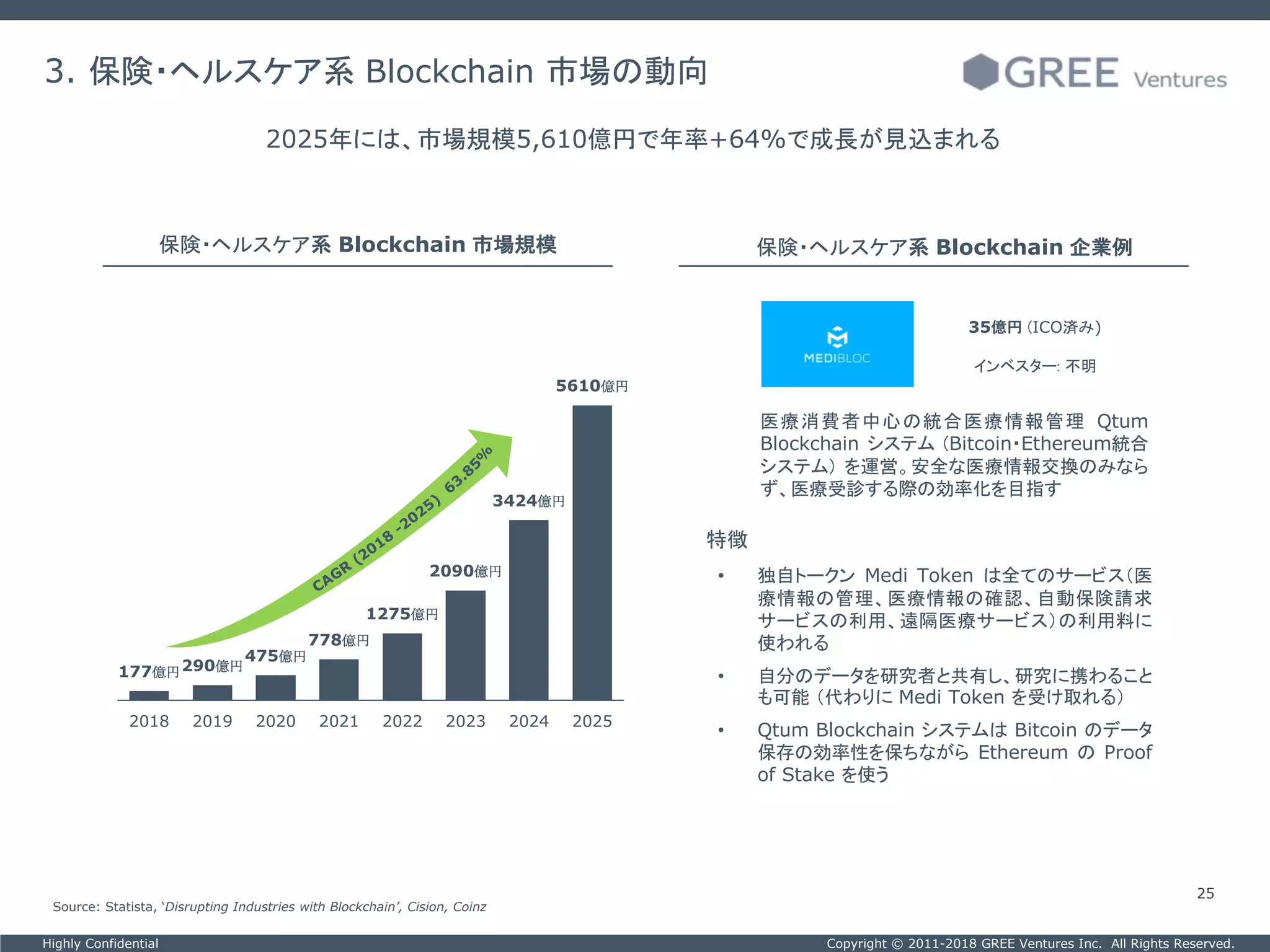 Copyright © 2011-2018 GREE Ventures Inc. All Rights Reserved.Highly Confidential
25
保険・ヘルスケア系 Blockchain 市場規模
医療消費者中心の統合医療情報管理 Qtum
Blockchain システム (Bitcoin・Ethereum統合
システム) を運営。安全な医療情報交換のみなら
ず、医療受診する際の効率化を目指す
保険・ヘルスケア系 Blockchain 企業例
3. 保険・ヘルスケア系 Blockchain 市場の動向
2025年には、市場規模5,610億円で年率+64%で成長が見込まれる
35億円 (ICO済み)
インベスター: 不明
Source: Statista, ‘Disrupting Industries with Blockchain’, Cision, Coinz
特徴
• 独自トークン Medi Token は全てのサービス（医
療情報の管理、医療情報の確認、自動保険請求
サービスの利用、遠隔医療サービス）の利用料に
使われる
• 自分のデータを研究者と共有し、研究に携わること
も可能 （代わりに Medi Token を受け取れる）
• Qtum Blockchain システムは Bitcoin のデータ
保存の効率性を保ちながら Ethereum の Proof
of Stake を使う
177億円290億円
475億円
778億円
1275億円
2090億円
3424億円
5610億円
2018 2019 2020 2021 2022 2023 2024 2025
 