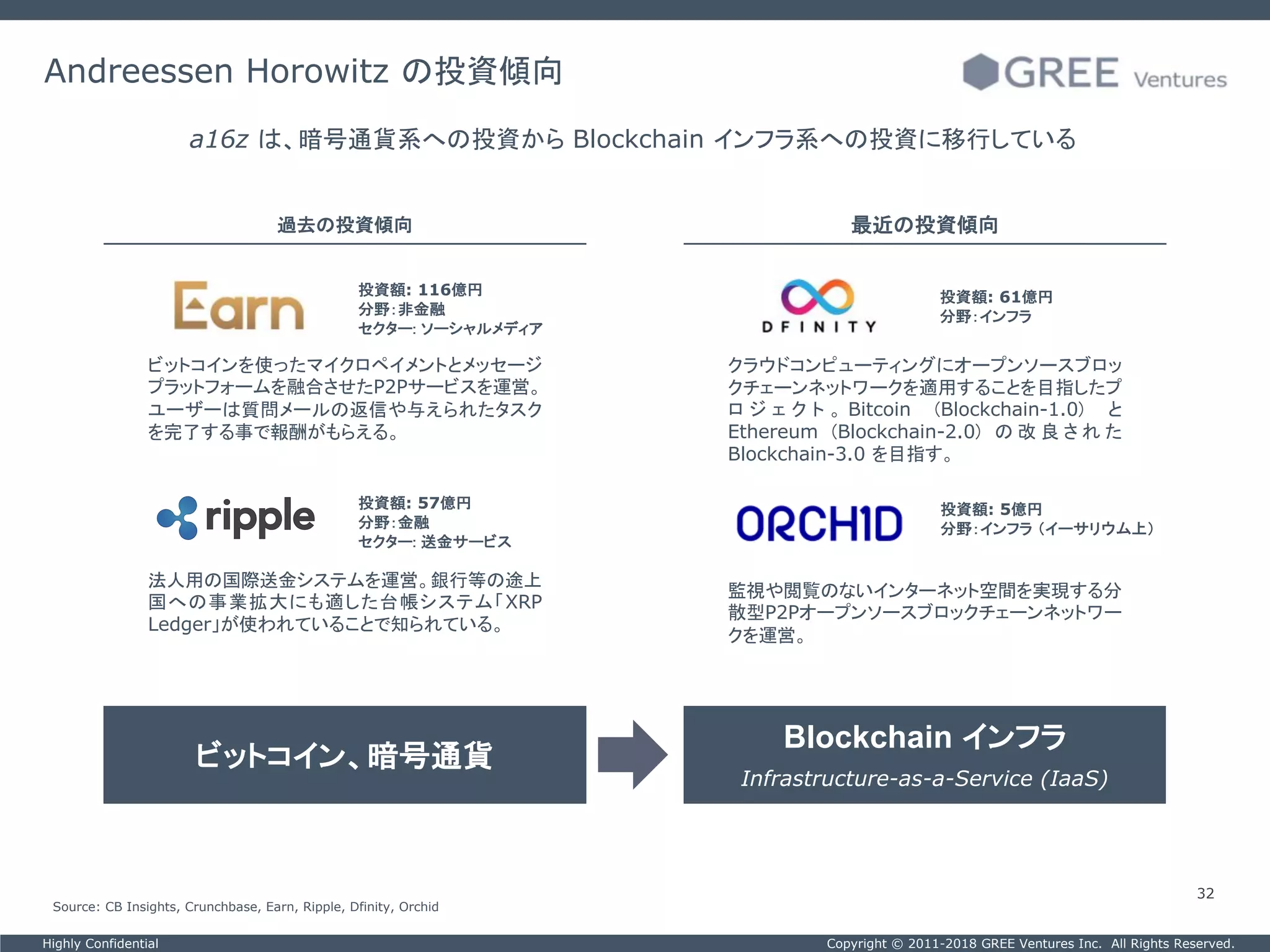 Copyright © 2011-2018 GREE Ventures Inc. All Rights Reserved.Highly Confidential
32
Andreessen Horowitz の投資傾向
a16z は、暗号通貨系への投資から Blockchain インフラ系への投資に移行している
Source: CB Insights, Crunchbase, Earn, Ripple, Dfinity, Orchid
クラウドコンピューティングにオープンソースブロッ
クチェーンネットワークを適用することを目指したプ
ロ ジ ェ ク ト 。 Bitcoin (Blockchain-1.0) と
Ethereum (Blockchain-2.0) の 改 良 さ れ た
Blockchain-3.0 を目指す。
監視や閲覧のないインターネット空間を実現する分
散型P2Pオープンソースブロックチェーンネットワー
クを運営。
最近の投資傾向過去の投資傾向
ビットコインを使ったマイクロペイメントとメッセージ
プラットフォームを融合させたP2Pサービスを運営。
ユーザーは質問メールの返信や与えられたタスク
を完了する事で報酬がもらえる。
法人用の国際送金システムを運営。銀行等の途上
国への事業拡大にも適した台帳システム「XRP
Ledger」が使われていることで知られている。
投資額: 116億円
分野：非金融
セクター: ソーシャルメディア
ビットコイン、暗号通貨
Blockchain インフラ
Infrastructure-as-a-Service (IaaS)
投資額: 57億円
分野：金融
セクター: 送金サービス
投資額: 5億円
分野：インフラ （イーサリウム上）
投資額: 61億円
分野：インフラ
 