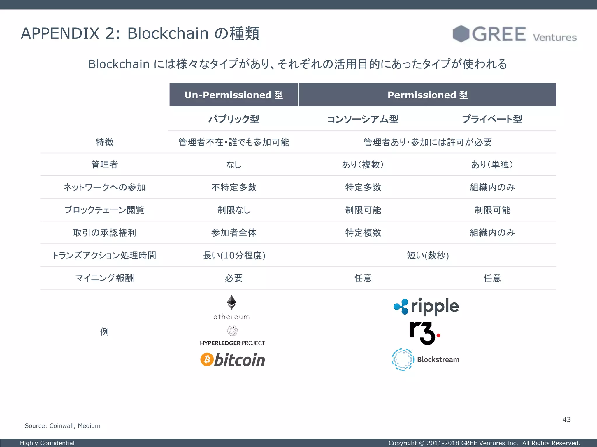 Copyright © 2011-2018 GREE Ventures Inc. All Rights Reserved.Highly Confidential
43
APPENDIX 2: Blockchain の種類
Blockchain には様々なタイプがあり、それぞれの活用目的にあったタイプが使われる
Un-Permissioned 型 Permissioned 型
パブリック型 コンソーシアム型 プライベート型
特徴 管理者不在・誰でも参加可能 管理者あり・参加には許可が必要
管理者 なし あり（複数） あり（単独）
ネットワークへの参加 不特定多数 特定多数 組織内のみ
ブロックチェーン閲覧 制限なし 制限可能 制限可能
取引の承認権利 参加者全体 特定複数 組織内のみ
トランズアクション処理時間 長い(10分程度) 短い(数秒)
マイニング報酬 必要 任意 任意
例
Source: Coinwall, Medium
 