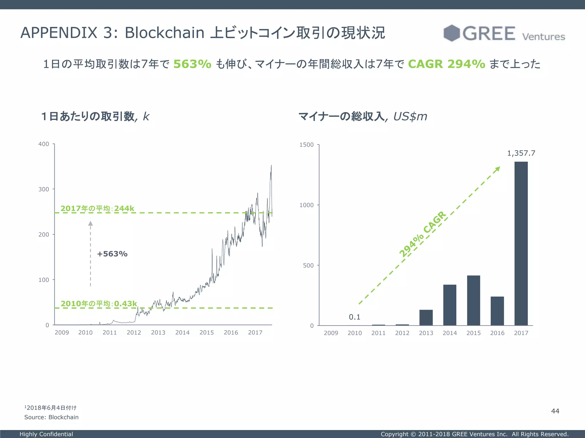 Copyright © 2011-2018 GREE Ventures Inc. All Rights Reserved.Highly Confidential
44
APPENDIX 3: Blockchain 上ビットコイン取引の現状況
１日あたりの取引数, k マイナーの総収入, US$m
0
100
200
300
400
0.1
1,357.7
0
500
1000
1500
2009 2010 2011 2012 2013 2014 2015 2016 2017
2017年の平均：244k
2010年の平均：0.43k
+563%
1日の平均取引数は7年で 563% も伸び、マイナーの年間総収入は7年で CAGR 294% まで上った
12018年6月4日付け
Source: Blockchain
 