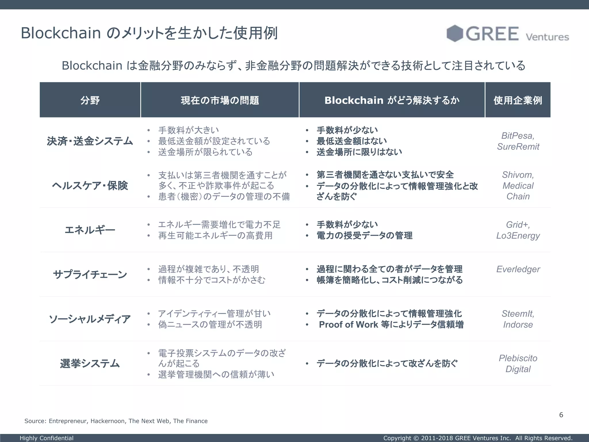 Copyright © 2011-2018 GREE Ventures Inc. All Rights Reserved.Highly Confidential
6
Blockchain のメリットを生かした使用例
Blockchain は金融分野のみならず、非金融分野の問題解決ができる技術として注目されている
分野 現在の市場の問題 Blockchain がどう解決するか 使用企業例
決済・送金システム
• 手数料が大きい
• 最低送金額が設定されている
• 送金場所が限られている
• 手数料が少ない
• 最低送金額はない
• 送金場所に限りはない
BitPesa,
SureRemit
ヘルスケア・保険
• 支払いは第三者機関を通すことが
多く、不正や詐欺事件が起こる
• 患者（機密）のデータの管理の不備
• 第三者機関を通さない支払いで安全
• データの分散化によって情報管理強化と改
ざんを防ぐ
Shivom,
Medical
Chain
エネルギー
• エネルギー需要増化で電力不足
• 再生可能エネルギーの高費用
• 手数料が少ない
• 電力の授受データの管理
Grid+,
Lo3Energy
サプライチェーン
• 過程が複雑であり、不透明
• 情報不十分でコストがかさむ
• 過程に関わる全ての者がデータを管理
• 帳簿を簡略化し、コスト削減につながる
Everledger
ソーシャルメディア
• アイデンティティー管理が甘い
• 偽ニュースの管理が不透明
• データの分散化によって情報管理強化
• Proof of Work 等によりデータ信頼増
SteemIt,
Indorse
選挙システム
• 電子投票システムのデータの改ざ
んが起こる
• 選挙管理機関への信頼が薄い
• データの分散化によって改ざんを防ぐ
Plebiscito
Digital
Source: Entrepreneur, Hackernoon, The Next Web, The Finance
 