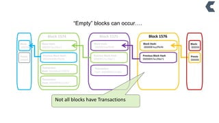 Block 1575
Transaction:
Hash: 8d0df86ffc15cd62
Block Hash:
0000057ec2fda71
Block 1574
Transaction:
Hash: 8d0df86ffc15cd62
Transaction:
Hash: feb359ad27c907d
Previous Block Hash:
000000d68b2f0a3b
Previous Block Hash
00000057ec2fda71
Block Hash:
0000087ea2ffe94
Block 1576
Previous Block Hash
00000057ec2fda71
Block Hash:
0000087ea2ffe94
Previo
000000
Block:
000094
Previo
000000
Block:
000094
“Empty” blocks can occur….
Not all blocks have Transactions
 