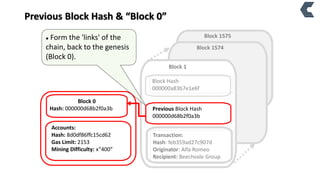 Previous Block Hash & “Block 0”
Block 1575
Accounts:
Hash: 8d0df86ffc15cd62
Gas Limit: 2153
Mining Difficulty: x”400”
Block 1574
Block Hash
000000a83b7e1e6f
Block 1
 Form the 'links' of the
chain, back to the genesis
(Block 0).
Block 0
Hash: 000000d68b2f0a3b
Transaction:
Hash: feb359ad27c907d
Originator: Alfa Romeo
Recipient: Beechvale Group
Previous Block Hash
000000d68b2f0a3b
 