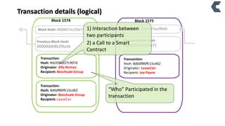 Transaction details (logical)
Block 1575
Transaction:
Hash: 8d0df86ffc15cd62
Originator: LeaseCan
Recipient: Joe Payne
Block Hash: 0000057ec2fda71
Block 1574
Transaction:
Hash: 8d0df86ffc15cd62
Originator: Beechvale Group
Recipient: LeaseCan
Transaction:
Hash: feb359ad27c907d
Originator: Alfa Romeo
Recipient: Beechvale Group
Previous Block Hash:
000000d68b2f0a3b
Previous Block Hash
00000057ec2fda71
Block Hash: 0000087ea2ffe941) Interaction between
two participants
2) a Call to a Smart
Contract
“Who” Participated in the
transaction
 
