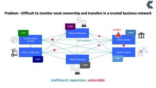 Counter-party
records
Bank records
Party C’s Records Auditor records
Party B Records
Party A’s Records
API-integrations
Incident
Inefficient, expensive, vulnerable
Ledger
Ledger
Ledger
Ledger
Ledger
Ledger
Problem - Difficult to monitor asset ownership and transfers in a trusted business network
 