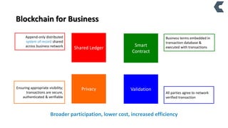 Blockchain for Business
Smart
Contract
Privacy
Shared Ledger
ValidationEnsuring appropriate visibility;
transactions are secure,
authenticated & verifiable
Business terms embedded in
transaction database &
executed with transactions
All parties agree to network
verified transaction
Append-only distributed
system of record shared
across business network
Broader participation, lower cost, increased efficiency
 