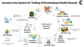 Insurance Eco System for Trading of Permissioned Health Records
Regulators
UIDAI
Healthcare
Providers
Insurance
Providers
Lawmakers
Diagnostic Centers
Suppliers / Dealers
Use existing infra, policies
to truly reach last mile in healthcare
Data driven
governance
Medical Records
Master
New insurance products that
reward diligence
Audit and regulations
Supply orders triggered
by smart contract events
PredictiveAnalytics for
patient care
Patient records
Wearables (IOT)
Policy Holders
Medical History
Lower premiums from trusted
records
Prescriptions
Financial
Institutions
Insurance premiums/payouts
triggered by events
Permissioned
Blockchain
Network
Pharmacy
Pharmacies/ Pharmacuetical
Companies
 