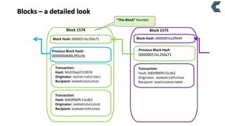 Blocks – a detailed look
Block 1575
Transaction:
Hash: 8d0df86ffc15cd62
Originator: 0x04bd4155ff5243e6
Recipient: 0x0d7e5445fe7589f9
Block Hash: 0000057ec2fda71
Block 1574
Transaction:
Hash: 8d0df86ffc15cd62
Originator: 0x06fd91d545105d5
Recipient: 0x04bd4155ff5243e6
Transaction:
Hash: feb359ad27c907d
Originator: 0x07dd71d507100c1
Recipient: 0x06fd91d545105d5
Previous Block Hash:
000000d68b2f0a3b
Previous Block Hash
00000057ec2fda71
Block Hash: 0000087ea2ffe94
“This Block” Number
 
