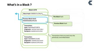 What’s in a Block ?
Block 1575
Transaction:
Hash: 8d0df86ffc15cd62
Originator: 0x04bd4155ff5243e6
Recipient: 0x0d7e5445fe7589f9
Block Hash: 0000057ec2fda71
Block 1574
Transaction:
Hash: 8d0df86ffc15cd62
Originator: 0x06fd91d545105d5
Recipient: 0x04bd4155ff5243e6
Transaction:
Hash: feb359ad27c907d
Originator: 0x07dd71d507100c1
Recipient: 0x06fd91d545105d5
Previous Block Hash:
000000d68b2f0a3b
Previous Block Hash
00000057ec2fda71
Block Hash: 0000087ea2ffe94
Transactions that occurred since the
previously committed block.
Previous Block Hash
This Block Hash
 