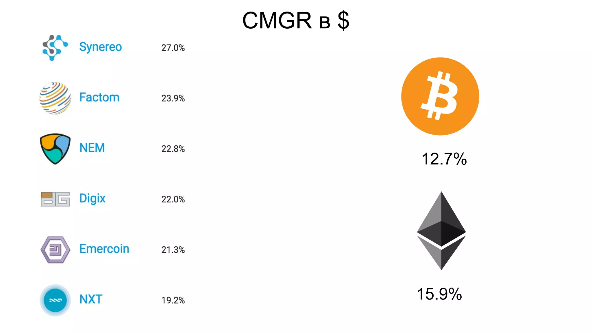 CMGR в $
12.7%
15.9%
 
