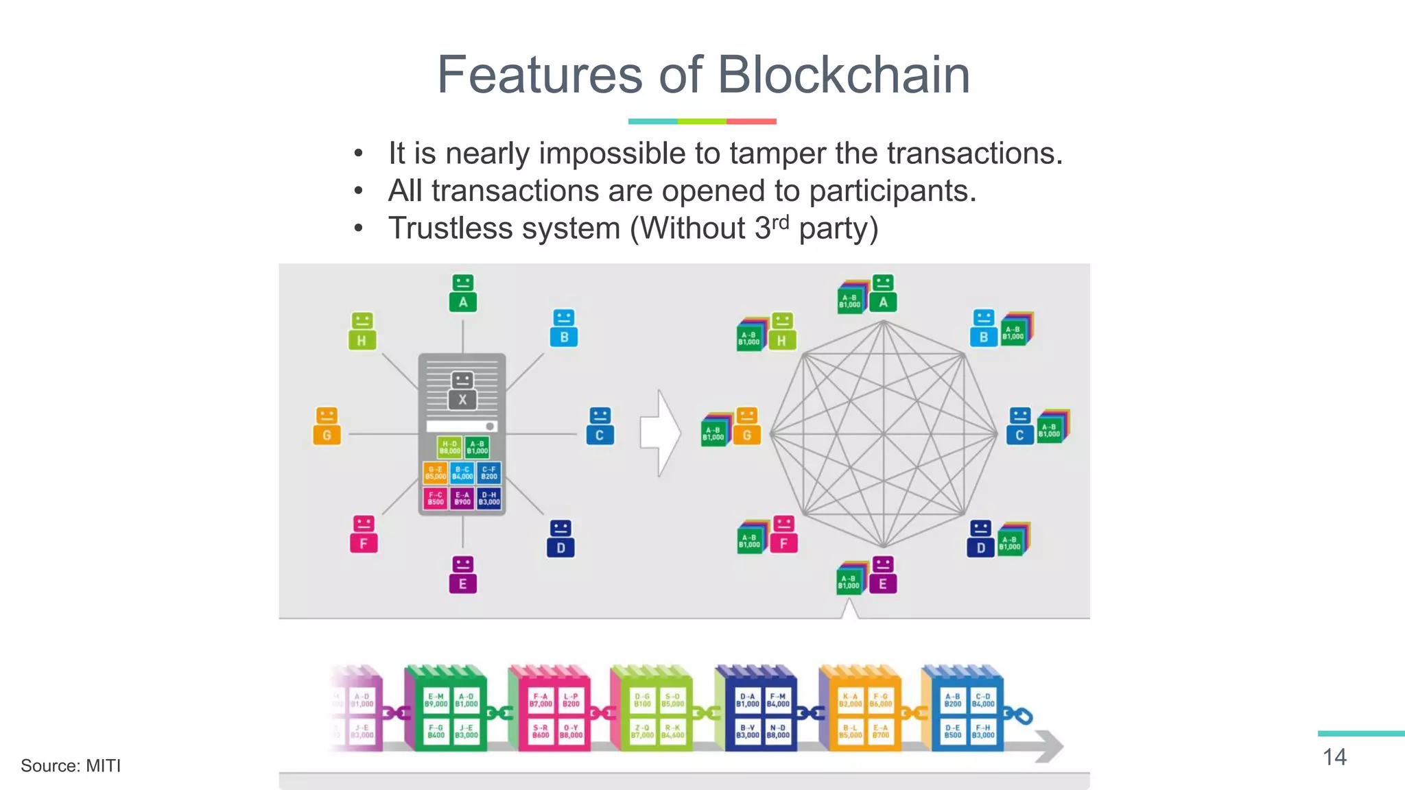 Features of Blockchain
14Source: MITI
• It is nearly impossible to tamper the transactions.
• All transactions are opened to participants.
• Trustless system (Without 3rd party)
 