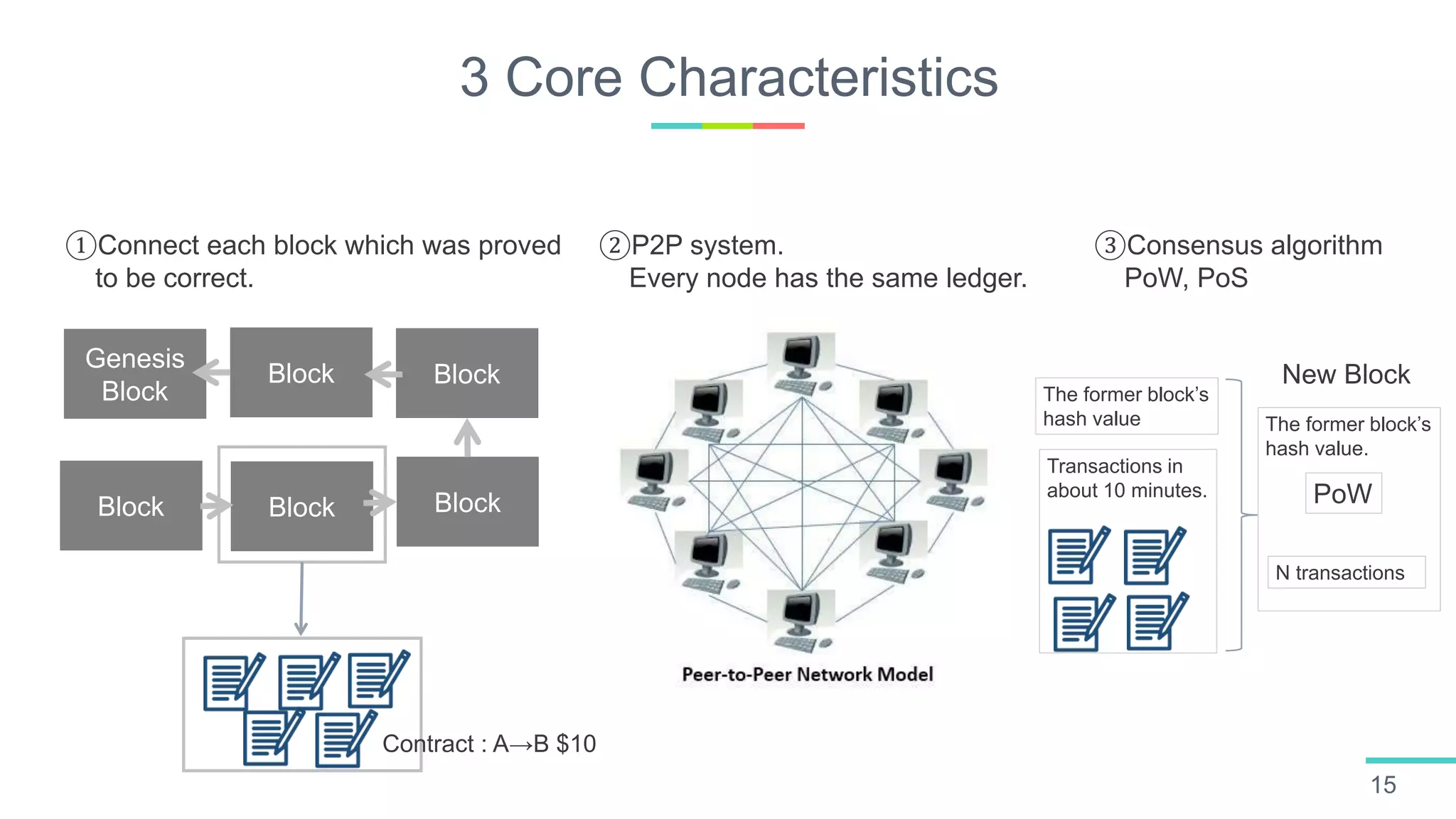 3 Core Characteristics
15
Genesis
Block
BlockBlock
BlockBlockBlock
Contract : A→B $10
①Connect each block which was proved
to be correct.
②P2P system.
Every node has the same ledger.
③Consensus algorithm
PoW, PoS
The former block’s
hash value
Transactions in
about 10 minutes.
The former block’s
hash value.
PoW
N transactions
New Block
 