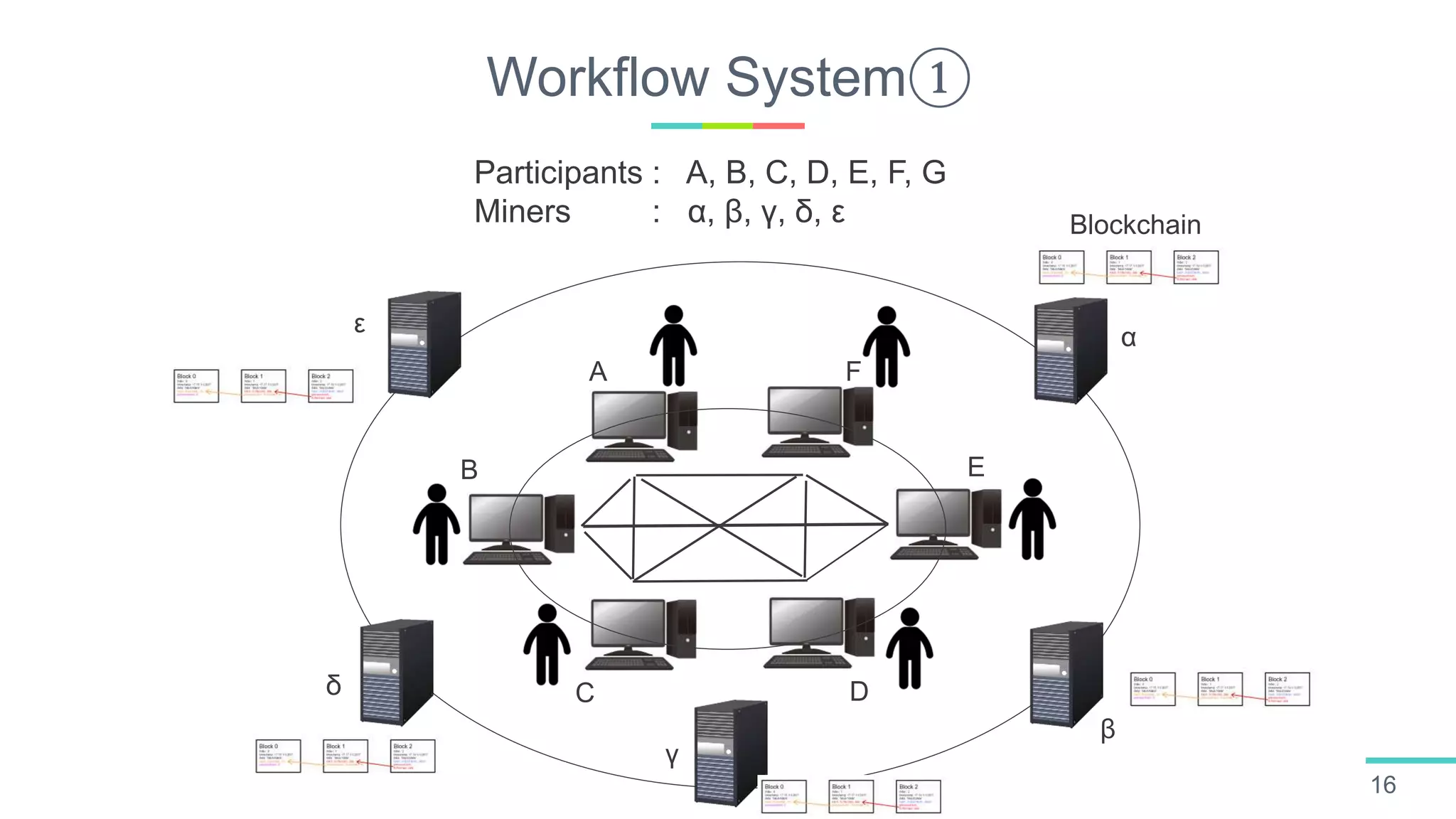 Workflow System①
16
Participants : A, B, C, D, E, F, G
Miners : α, β, γ, δ, ε
A
B
C D
E
F
α
β
γ
ε
δ
Blockchain
 