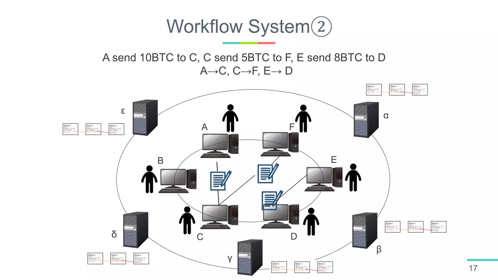 Workflow System②
17
A send 10BTC to C, C send 5BTC to F, E send 8BTC to D
A→C, C→F, E→ D
A
B
C D
E
F
α
β
γ
ε
δ
 