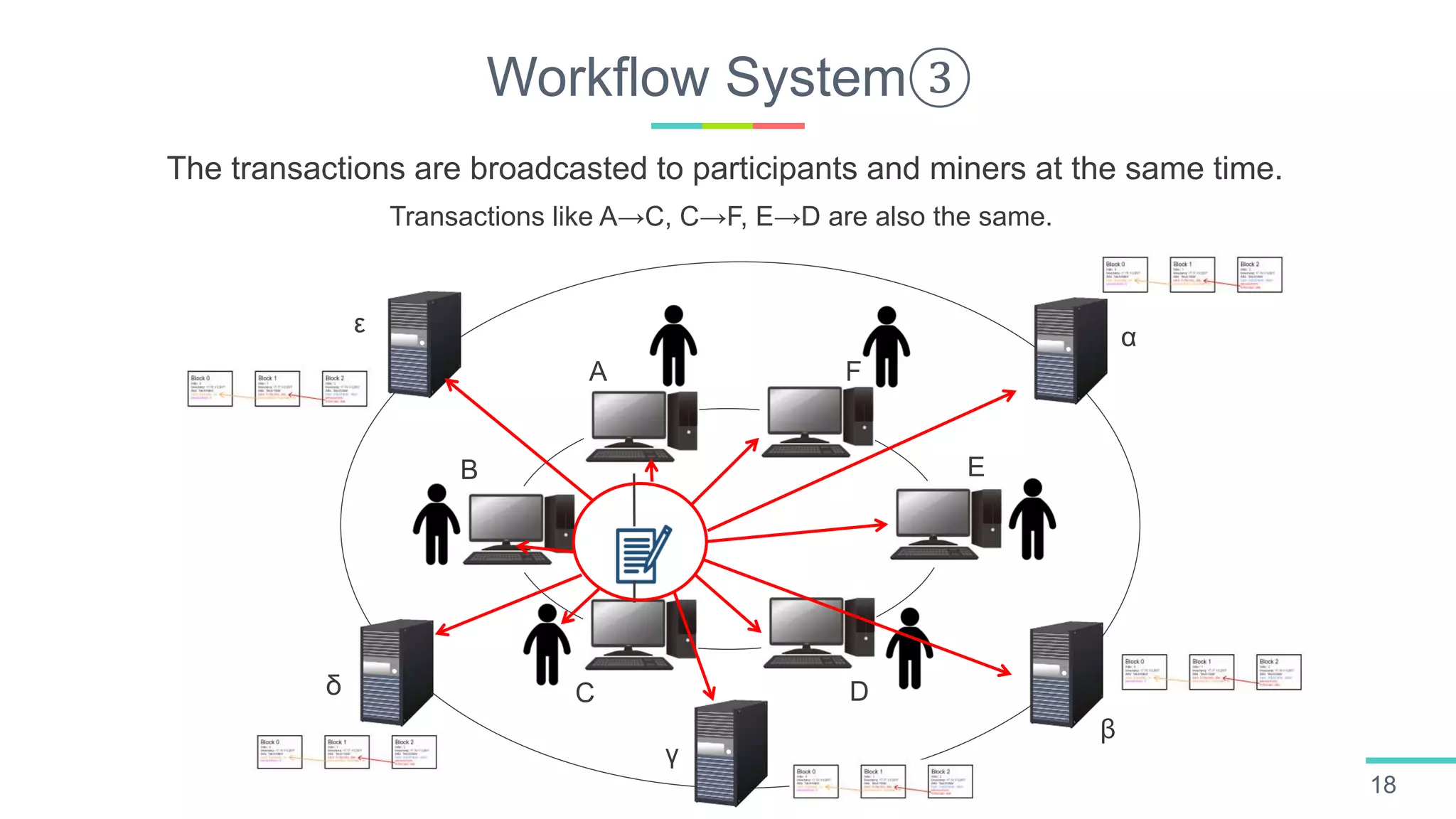 Workflow System③
18
A
B
C D
E
F
α
β
γ
ε
δ
The transactions are broadcasted to participants and miners at the same time.
Transactions like A→C, C→F, E→D are also the same.
 