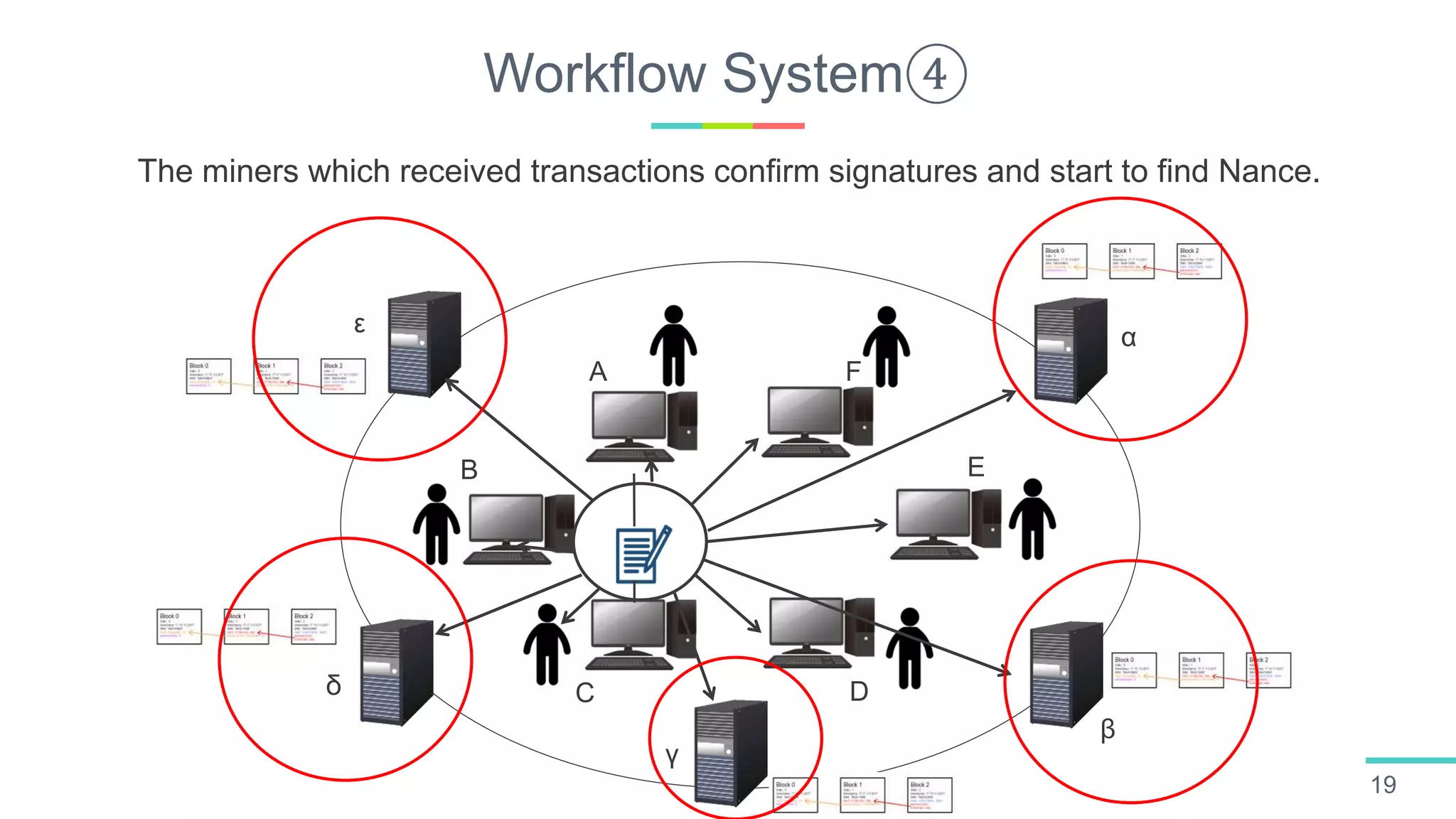 Workflow System④
19
A
B
C D
E
F
α
β
γ
ε
δ
The miners which received transactions confirm signatures and start to find Nance.
 