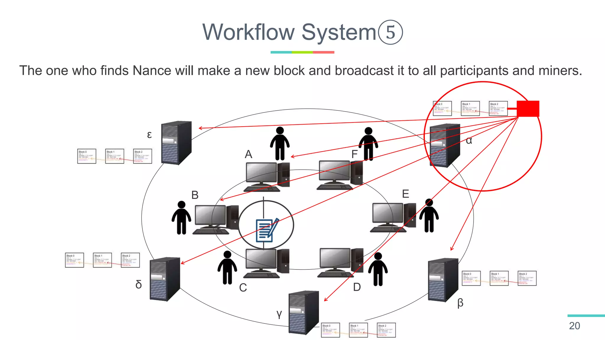 Workflow System⑤
2020
A
B
C D
E
F
α
β
γ
ε
δ
The one who finds Nance will make a new block and broadcast it to all participants and miners.
 