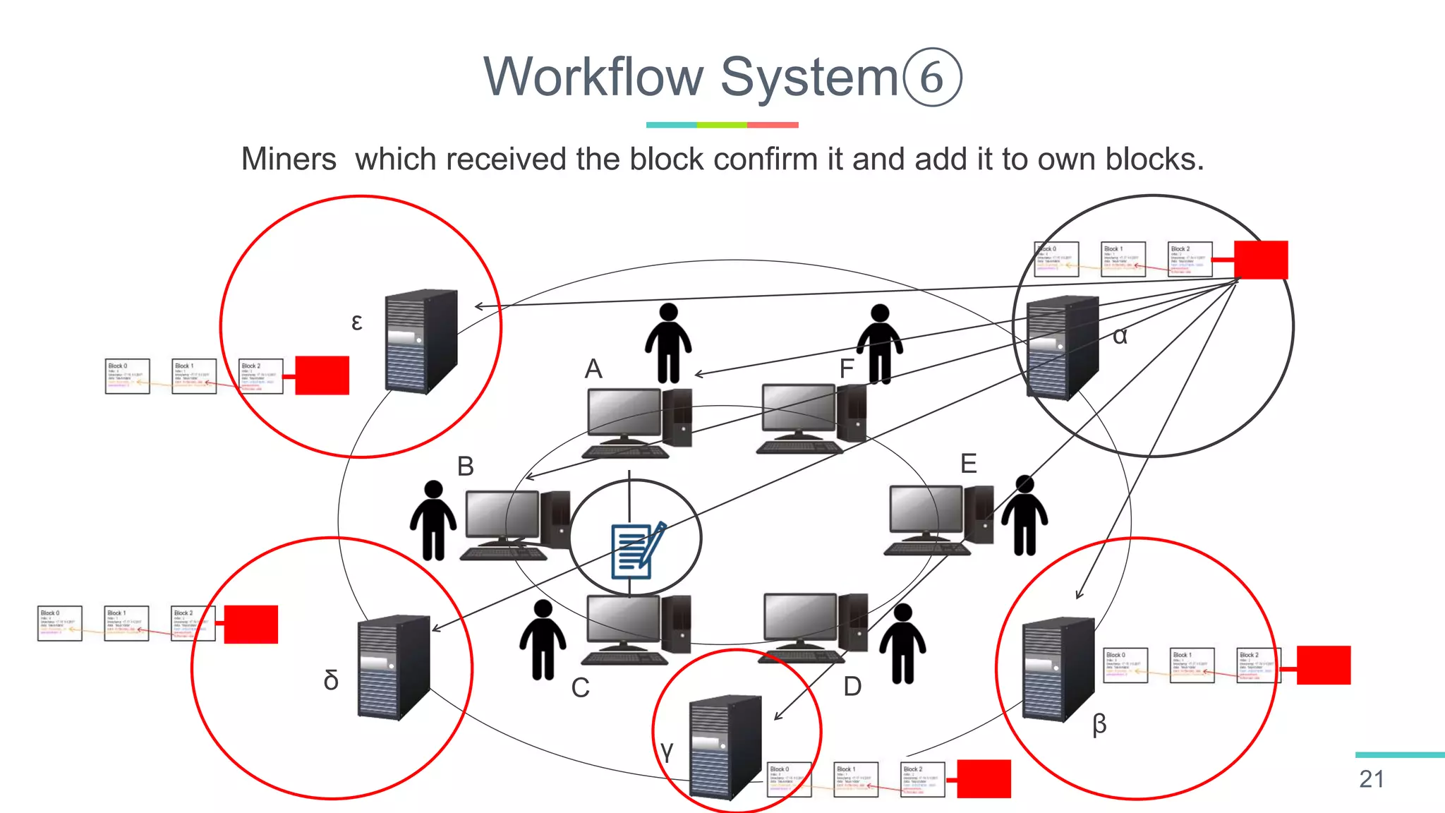 Workflow System⑥
21
A
B
C D
E
F
α
β
γ
ε
δ
Miners which received the block confirm it and add it to own blocks.
 