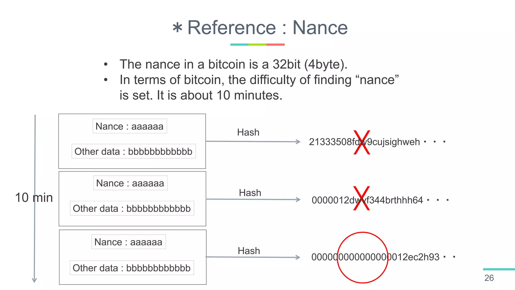 ☓
☓
＊Reference : Nance
26
• The nance in a bitcoin is a 32bit (4byte).
• In terms of bitcoin, the difficulty of finding “nance”
is set. It is about 10 minutes.
Hash
Hash
Hash
Nance : aaaaaa
Nance : aaaaaa
Nance : aaaaaa
Other data : bbbbbbbbbbbb
Other data : bbbbbbbbbbbb
Other data : bbbbbbbbbbbb
21333508fdw9cujsighweh・・・
000000000000000012ec2h93・・
0000012dwvf344brthhh64・・・10 min
 