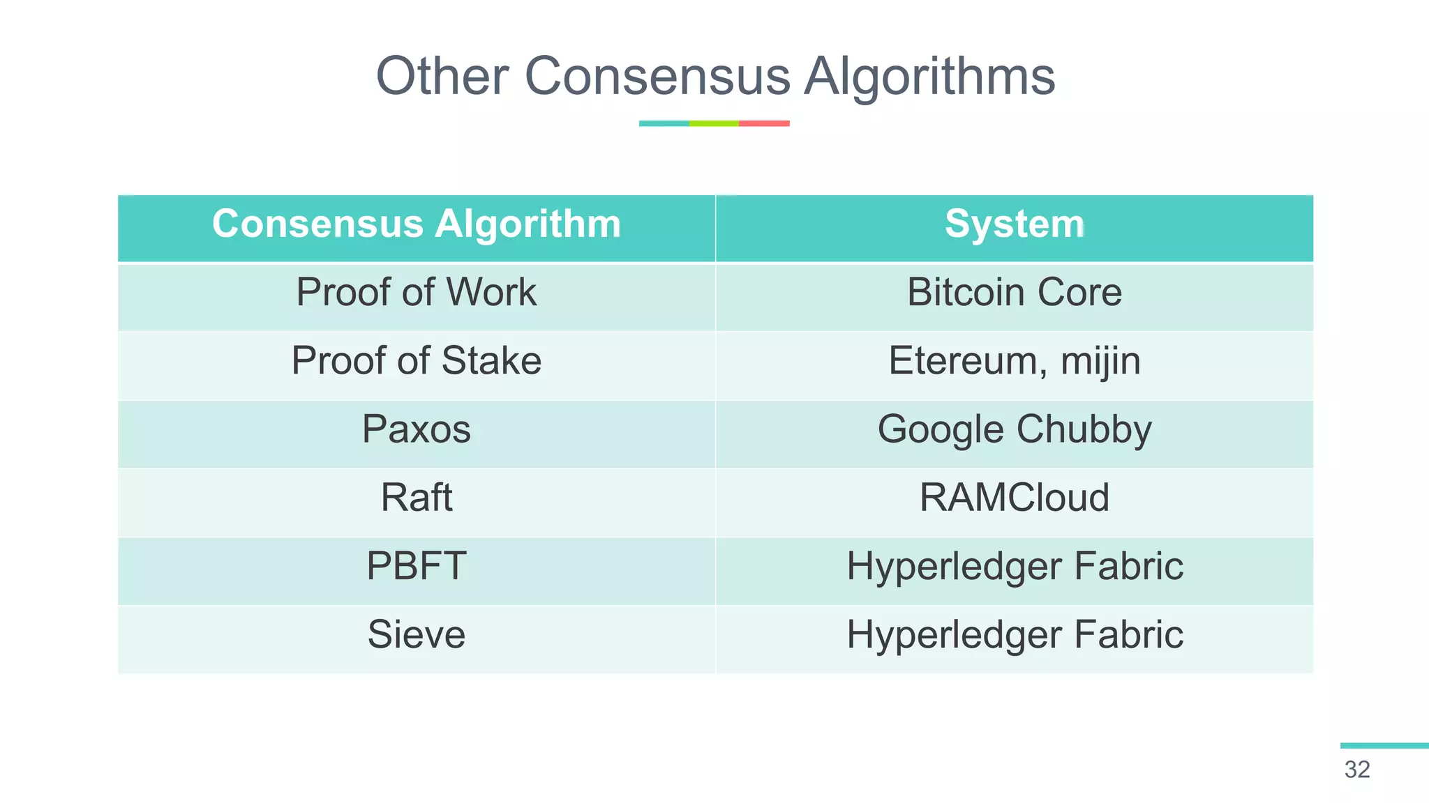 Other Consensus Algorithms
32
Consensus Algorithm System
Proof of Work Bitcoin Core
Proof of Stake Etereum, mijin
Paxos Google Chubby
Raft RAMCloud
PBFT Hyperledger Fabric
Sieve Hyperledger Fabric
 