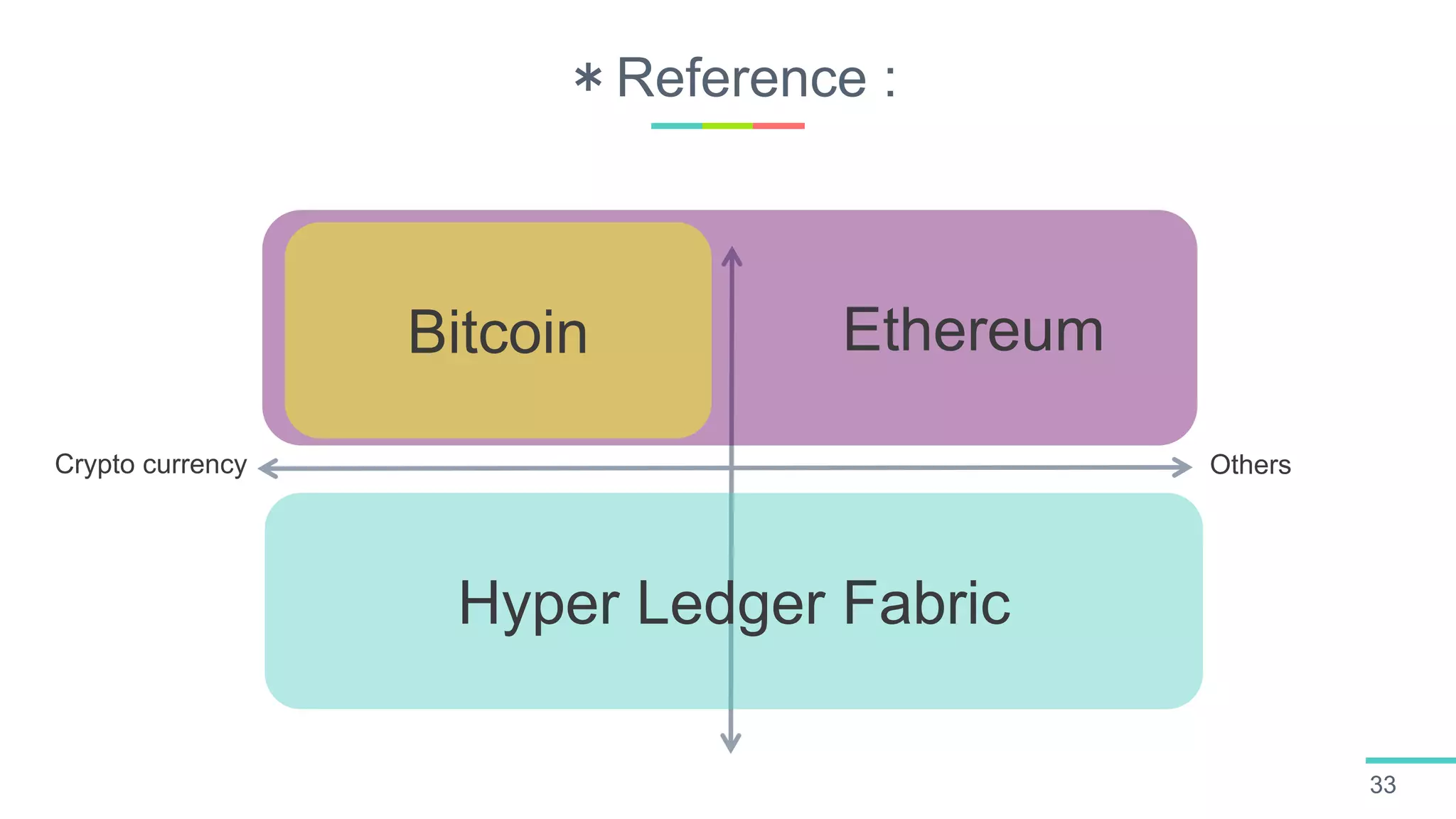＊Reference :
33
Crypto currency Others
Hyper Ledger Fabric
EthereumBitcoin
 