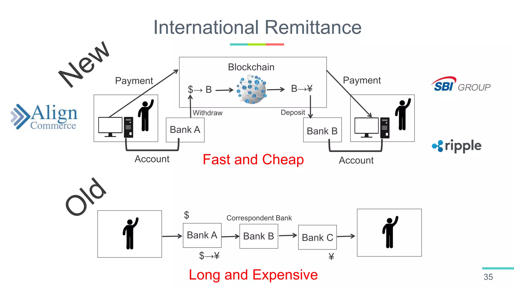 International Remittance
35
Bank A Bank B
Account Account
Blockchain
$→ B
Withdraw
B→¥
Deposit
Payment Payment
Fast and Cheap
Bank A
$
$→¥
Correspondent Bank
Bank B Bank C
¥
Long and Expensive
 