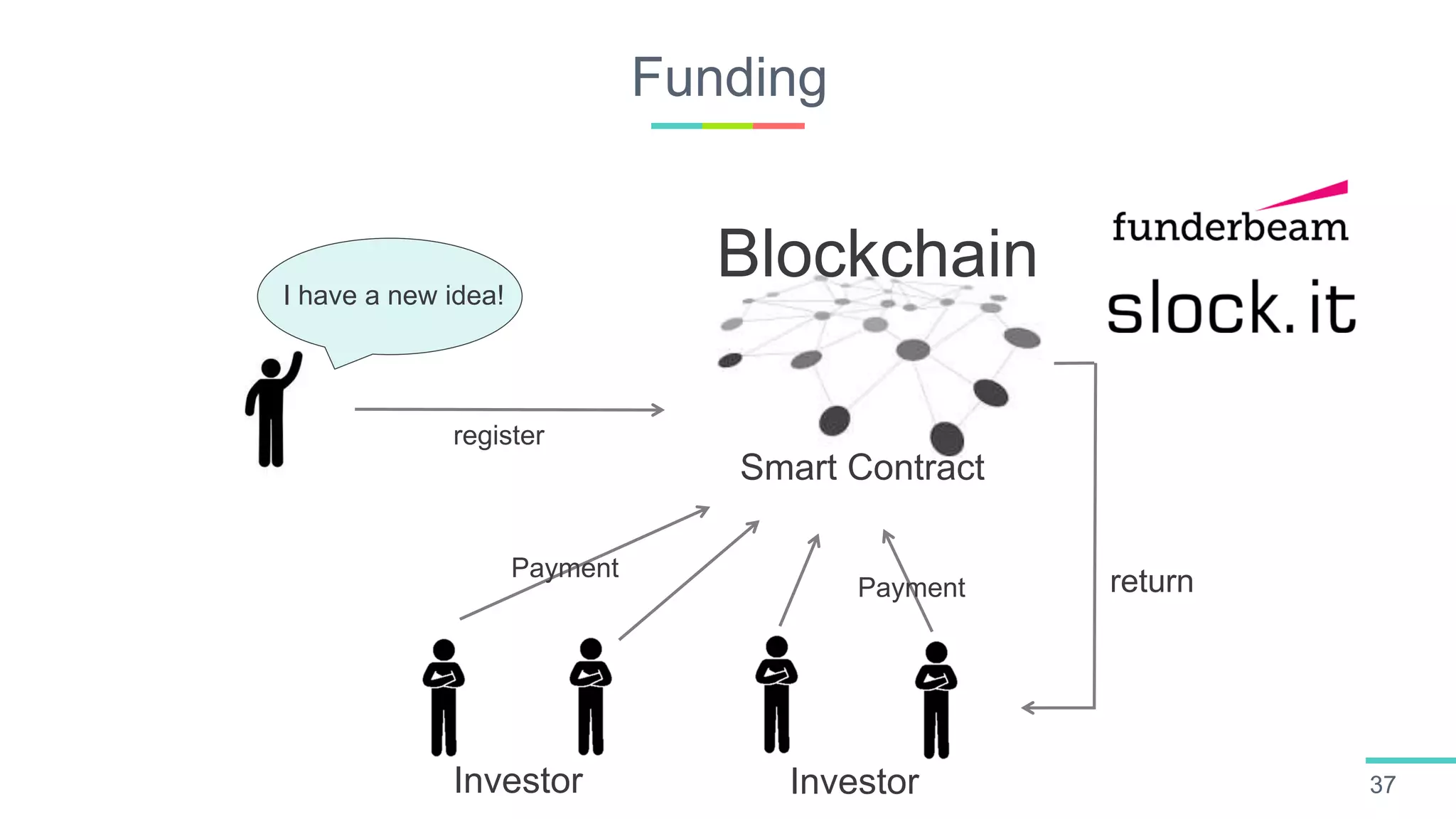 Funding
37
I have a new idea!
Blockchain
Smart Contract
Investor Investor
register
Payment
Payment
return
 