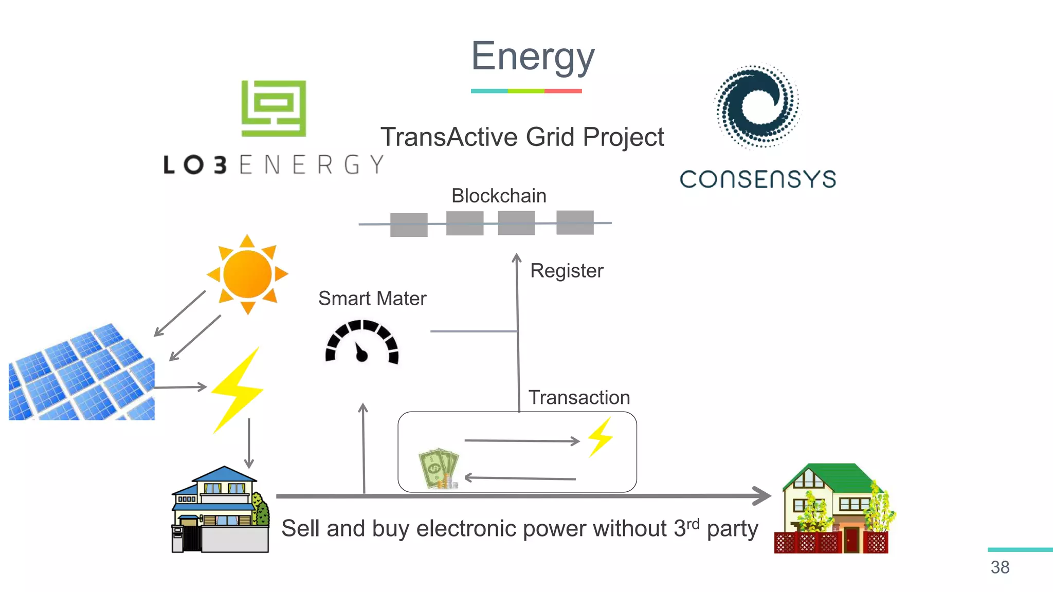 Energy
38
TransActive Grid Project
Sell and buy electronic power without 3rd party
Transaction
Smart Mater
Register
Blockchain
 