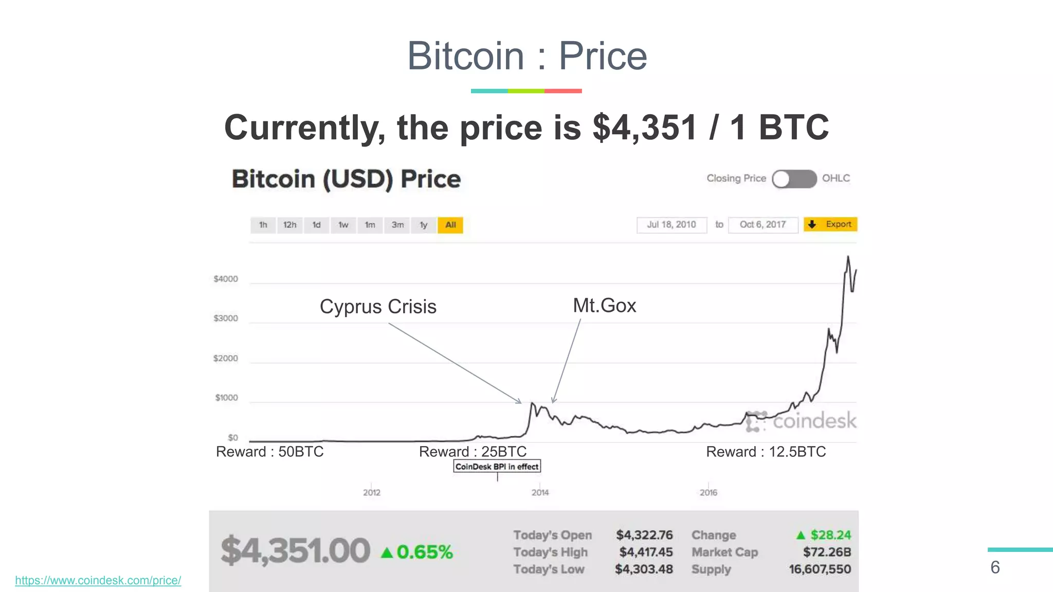 Bitcoin : Price
6
Cyprus Crisis
https://www.coindesk.com/price/
Reward : 50BTC Reward : 25BTC Reward : 12.5BTC
Currently, the price is $4,351 / 1 BTC
Mt.Gox
 