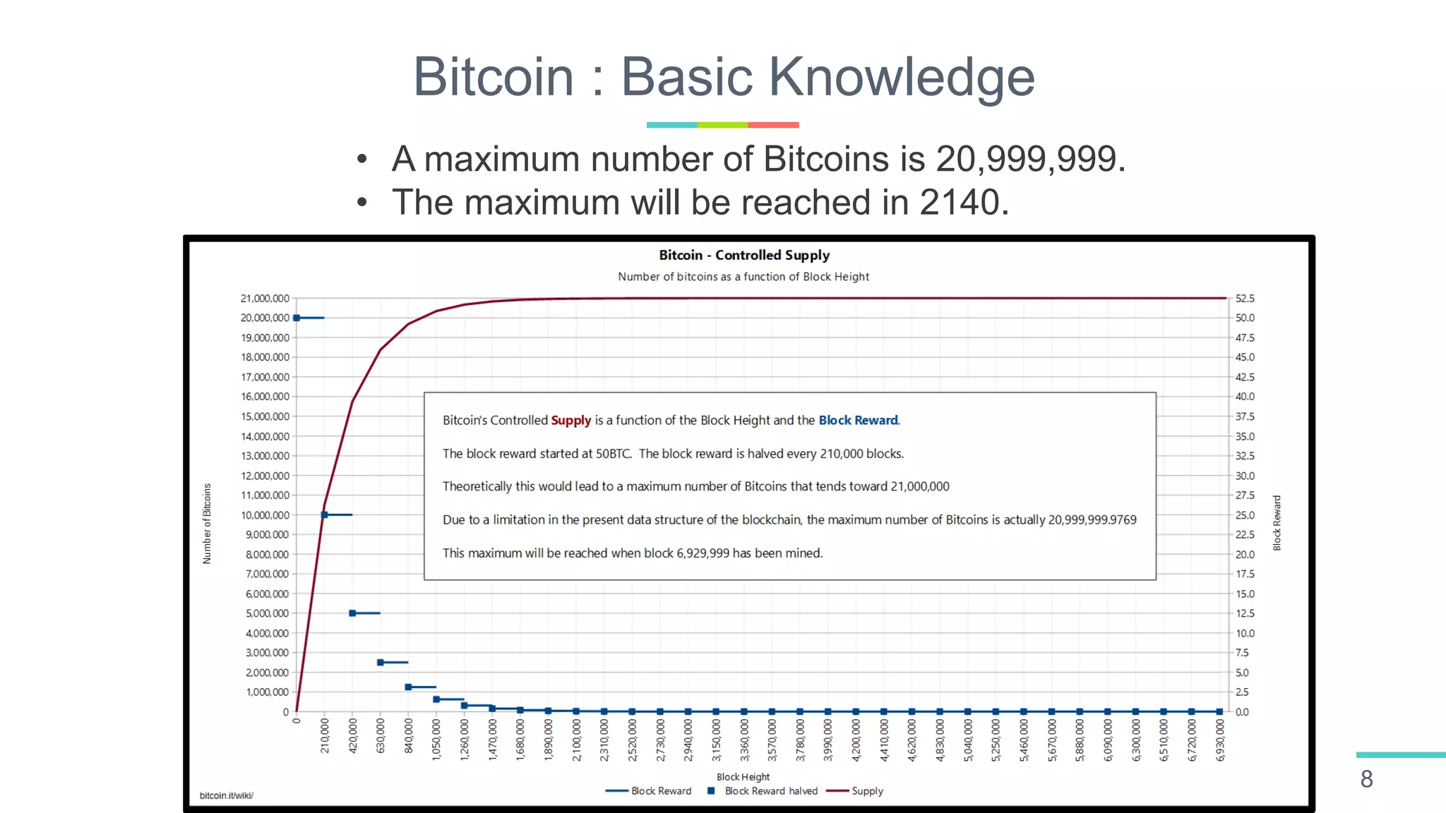 Bitcoin : Basic Knowledge
8
• A maximum number of Bitcoins is 20,999,999.
• The maximum will be reached in 2140.
 
