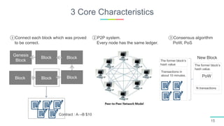 3 Core Characteristics
15
Genesis
Block
BlockBlock
BlockBlockBlock
Contract : A→B $10
①Connect each block which was proved
to be correct.
②P2P system.
Every node has the same ledger.
③Consensus algorithm
PoW, PoS
The former block’s
hash value
Transactions in
about 10 minutes.
The former block’s
hash value.
PoW
N transactions
New Block
 