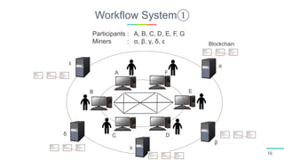 Workflow System①
16
Participants : A, B, C, D, E, F, G
Miners : α, β, γ, δ, ε
A
B
C D
E
F
α
β
γ
ε
δ
Blockchain
 