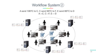 Workflow System②
17
A send 10BTC to C, C send 5BTC to F, E send 8BTC to D
A→C, C→F, E→ D
A
B
C D
E
F
α
β
γ
ε
δ
 