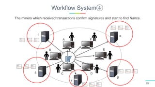 Workflow System④
19
A
B
C D
E
F
α
β
γ
ε
δ
The miners which received transactions confirm signatures and start to find Nance.
 