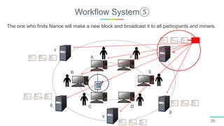 Workflow System⑤
2020
A
B
C D
E
F
α
β
γ
ε
δ
The one who finds Nance will make a new block and broadcast it to all participants and miners.
 